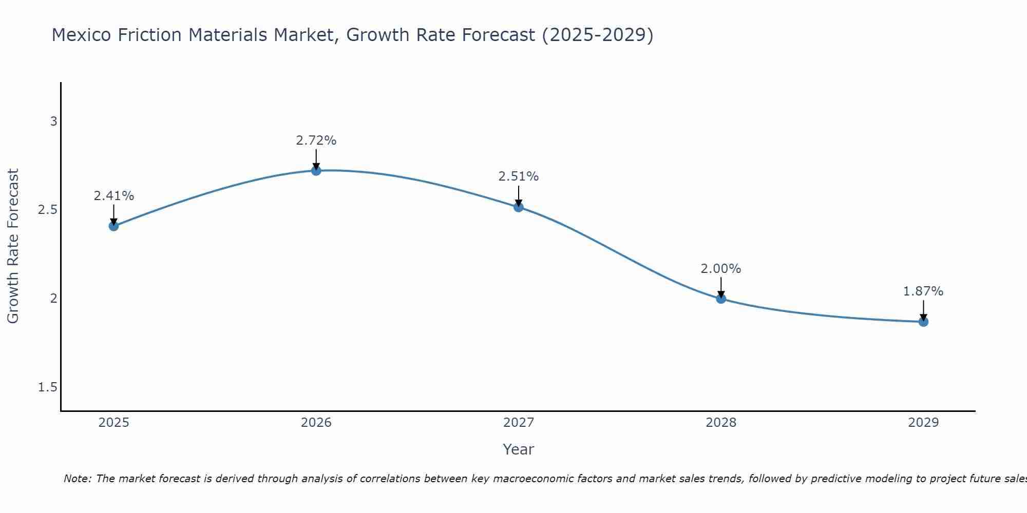 Mexico Friction Materials Market Size Growth Rate
