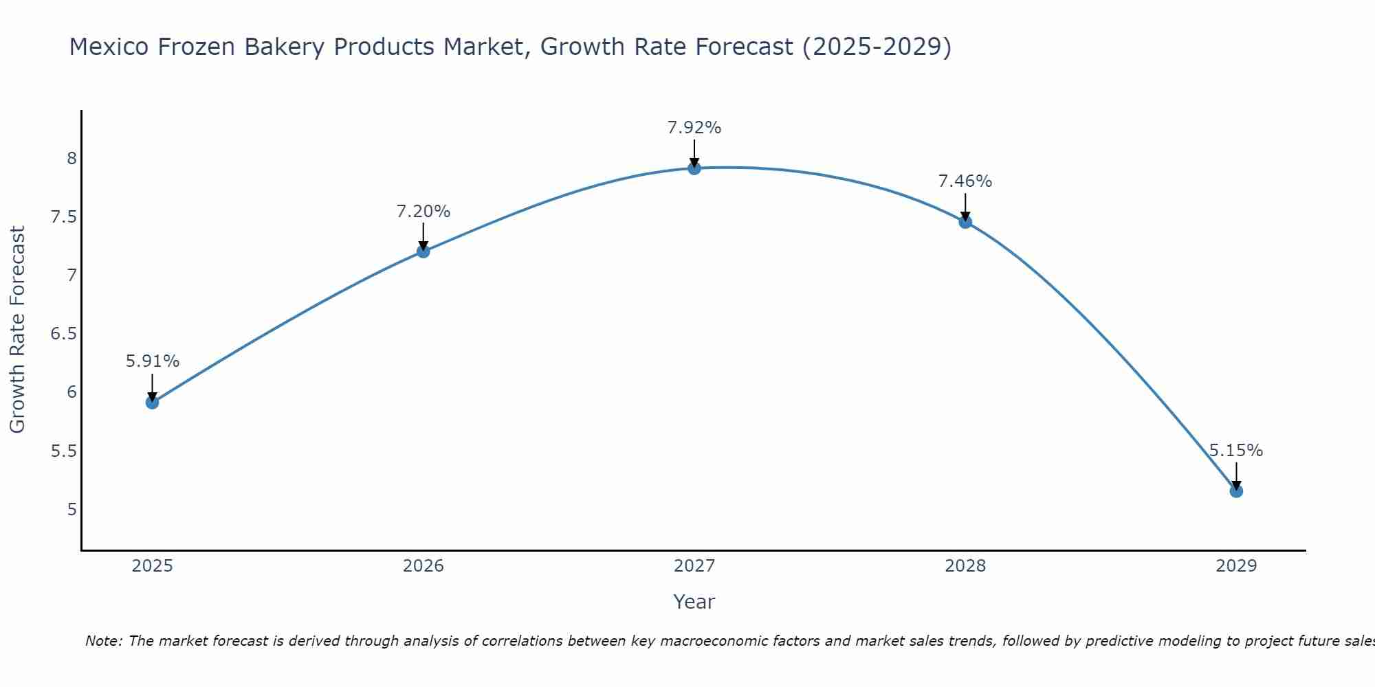 Mexico Frozen Bakery Products Market Growth Rate