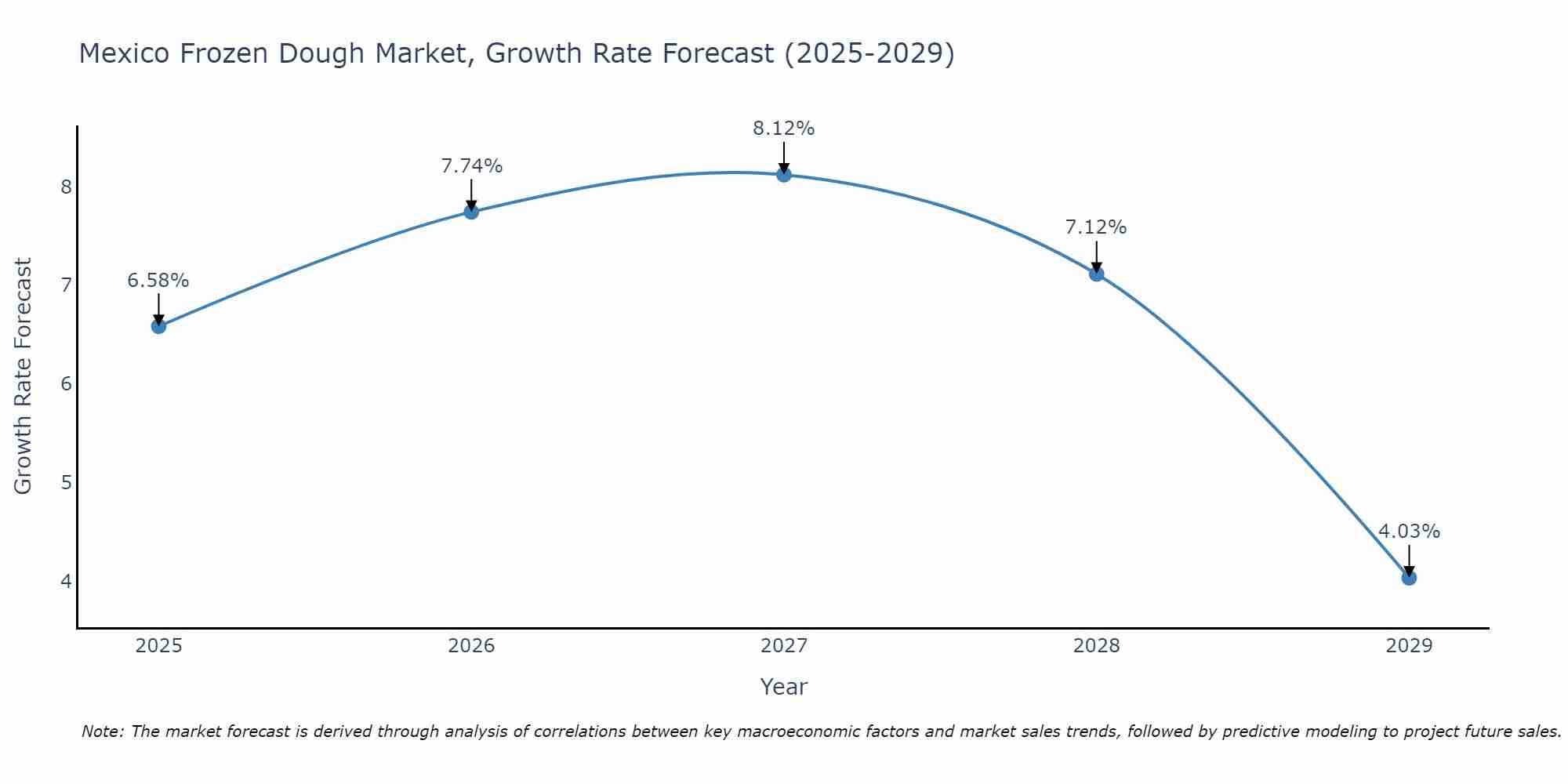 Mexico Frozen Dough Market Size Growth Rate
