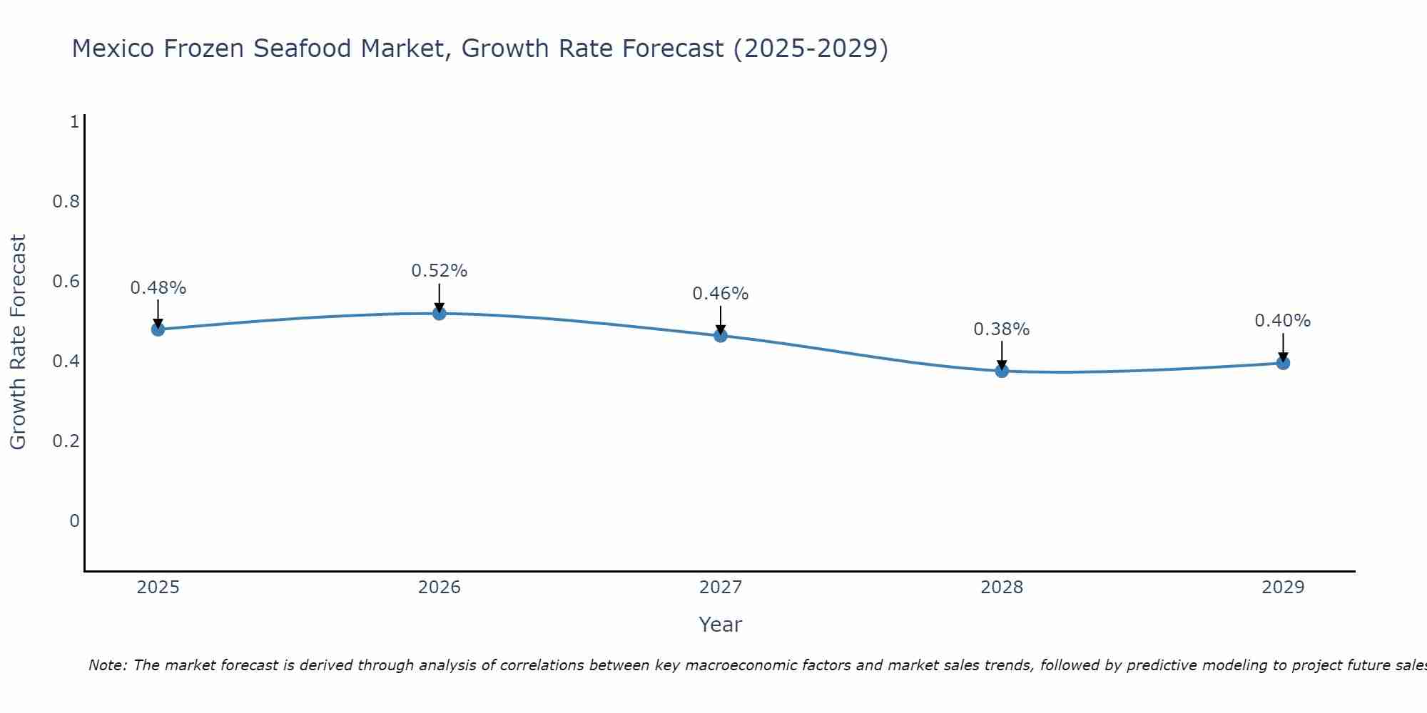 Mexico Frozen Seafood Market Growth Rate