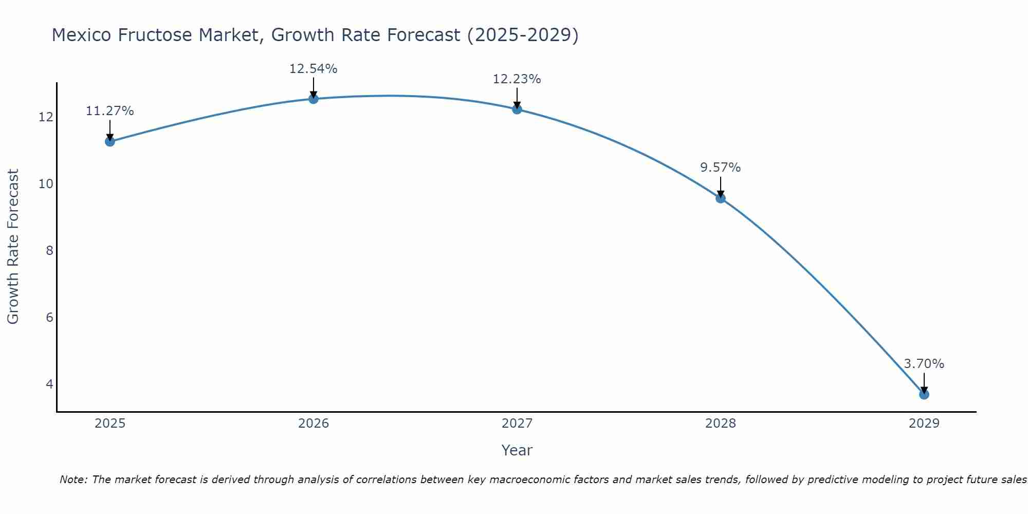 Mexico Fructose Market Growth Rate