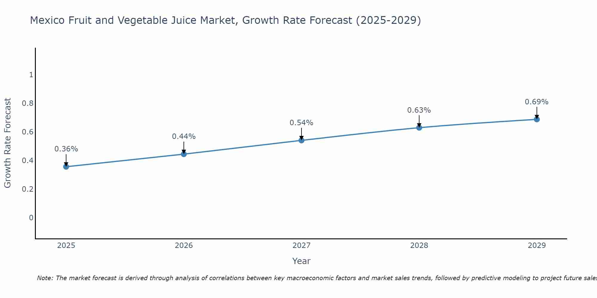 Mexico Fruit and Vegetable Juice Market Size Growth Rate