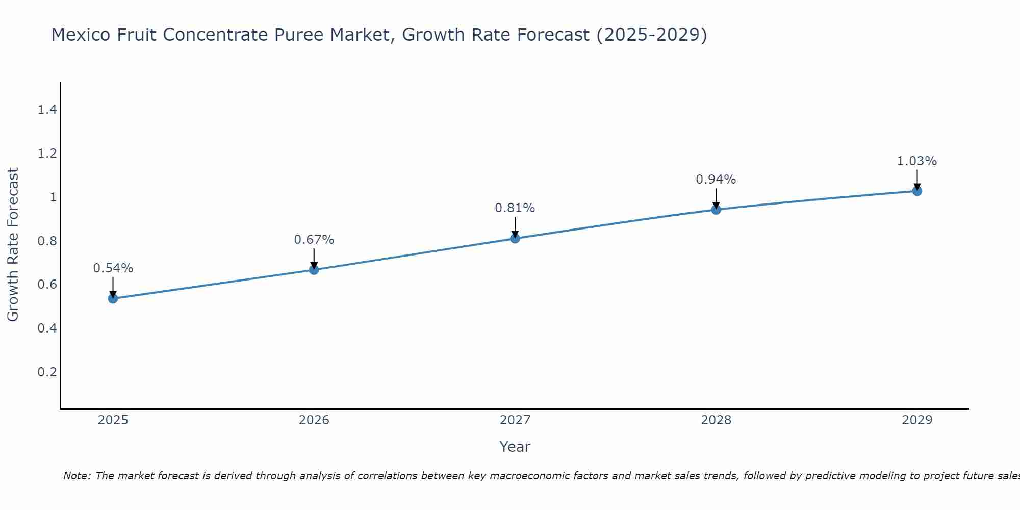 Mexico Fruit Concentrate Puree Market Growth Rate