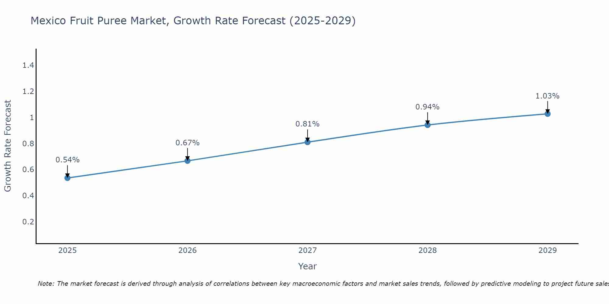 Mexico Fruit Puree Market Growth Rate