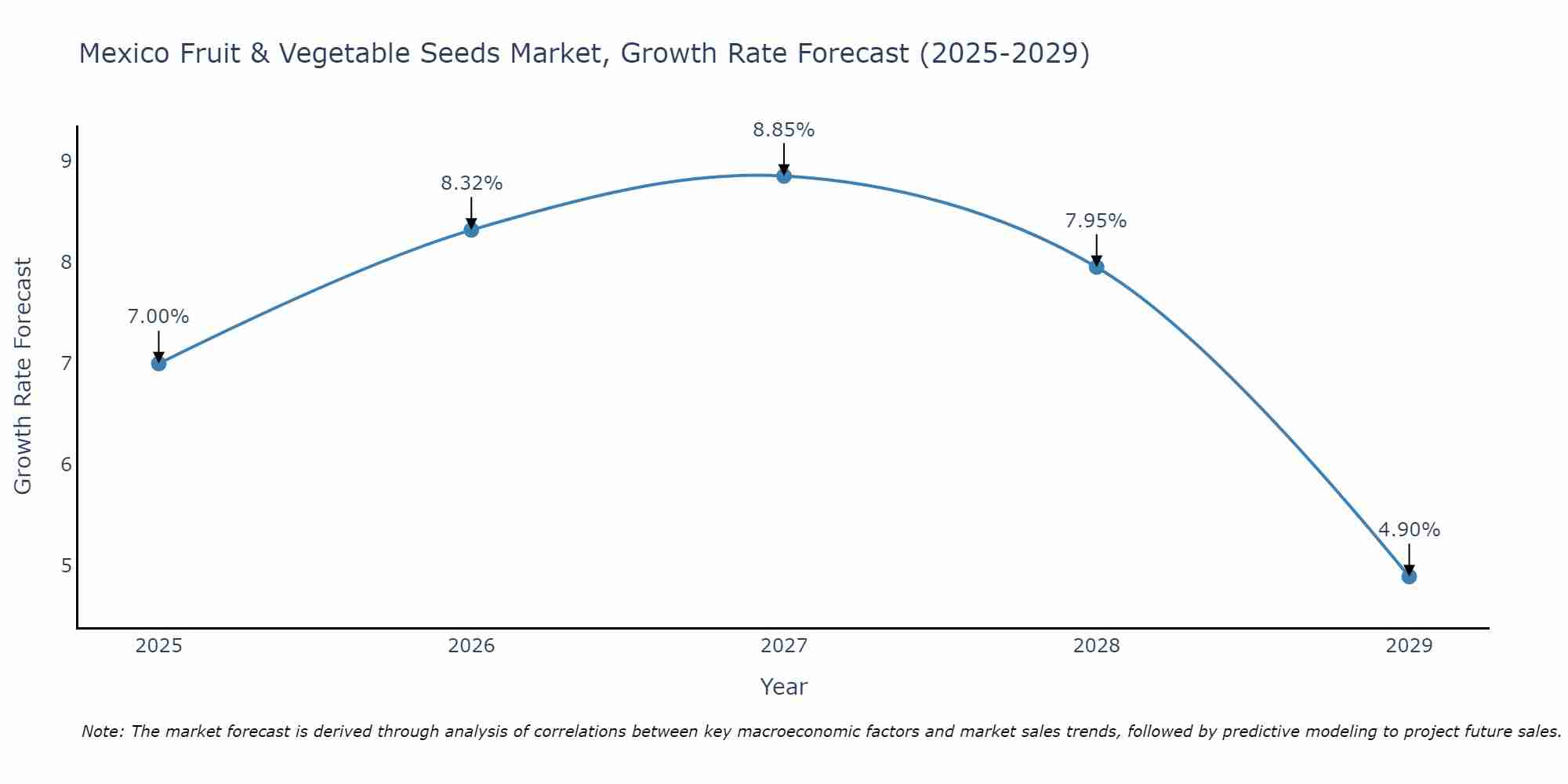 Mexico Fruit & Vegetable Seeds Market Growth Rate