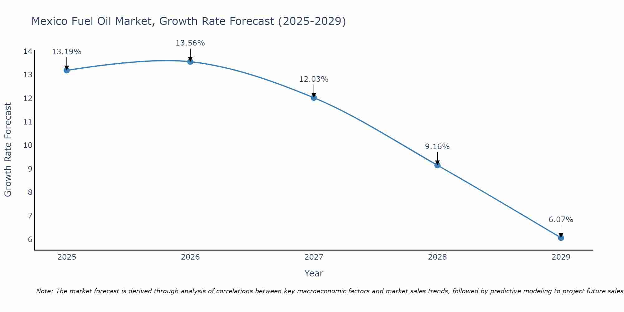 Mexico Fuel Oil Market Size Growth Rate