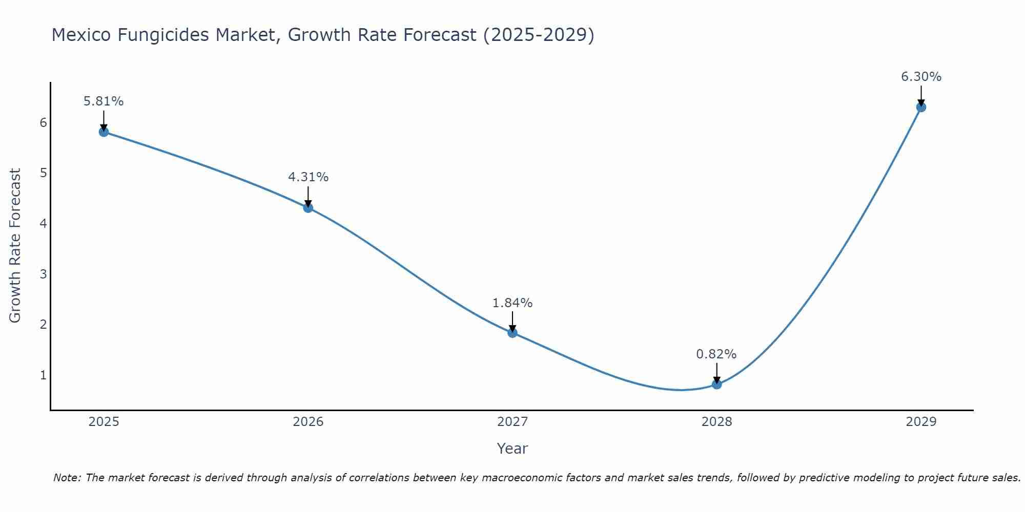 Mexico Fungicides Market Growth Rate