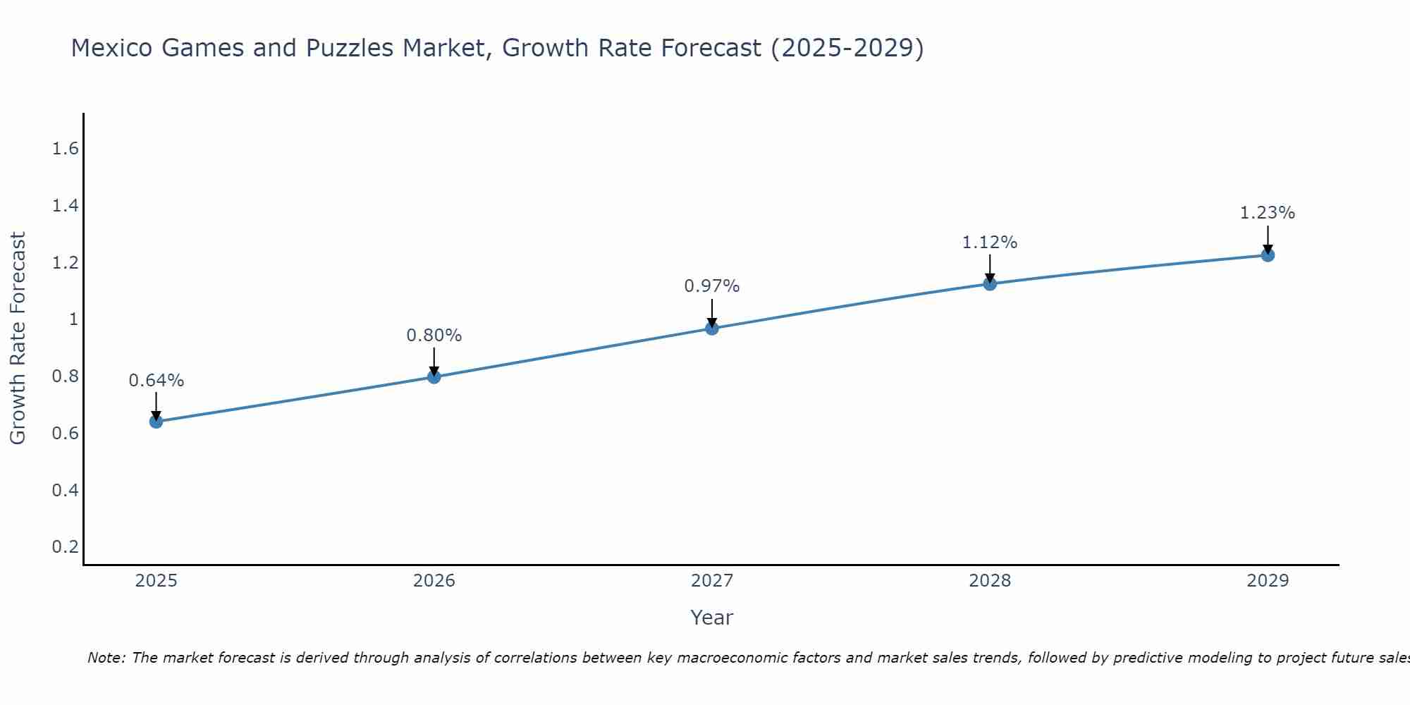 Mexico Games and Puzzles Market Growth Rate