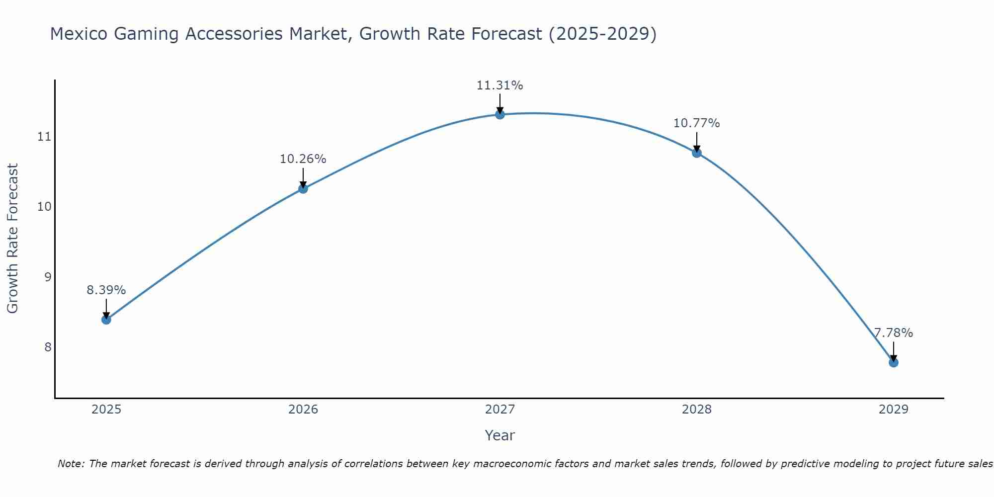 Mexico Gaming Accessories Market Growth Rate