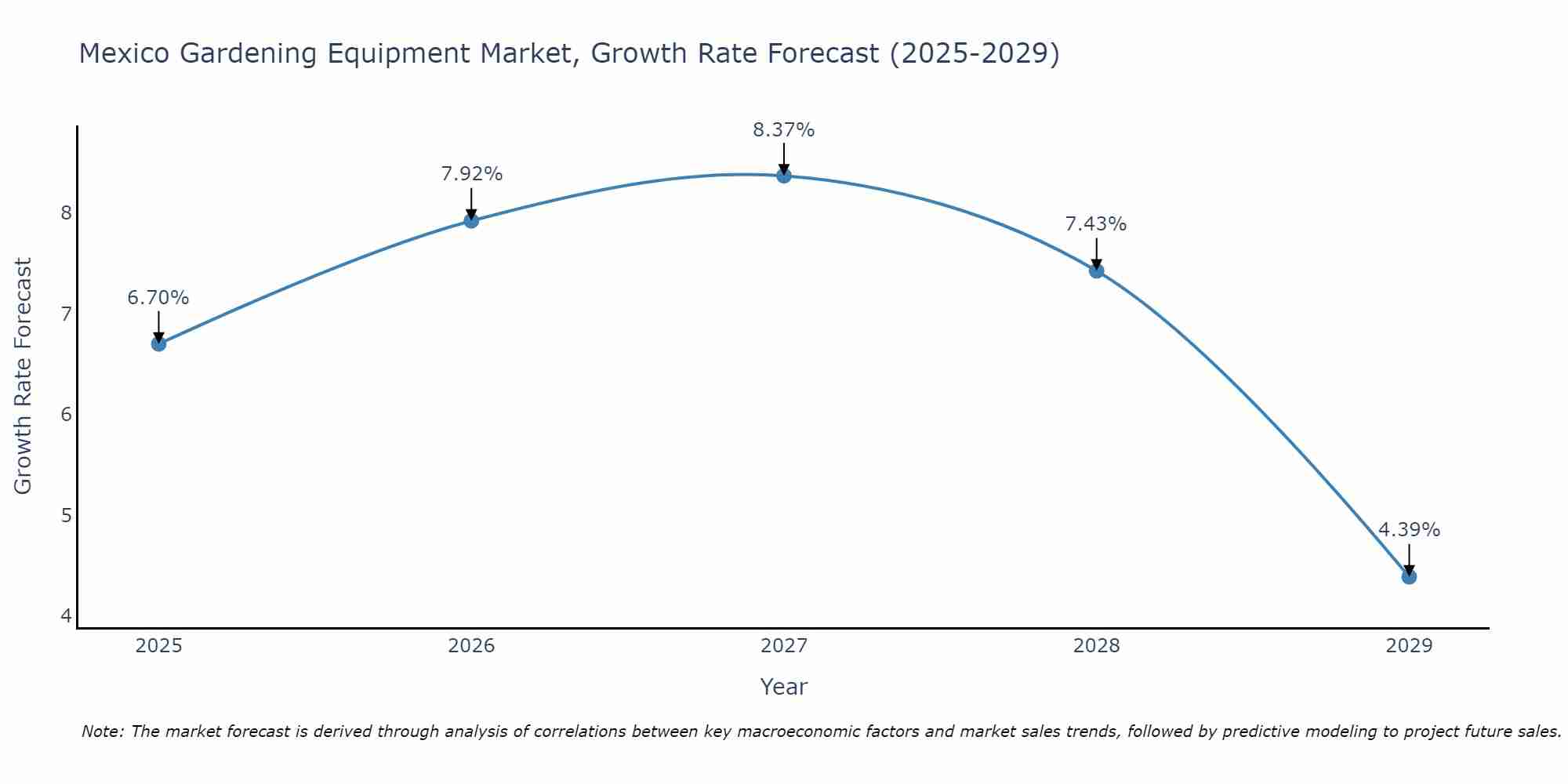 Mexico Gardening Equipment Market Size Growth Rate