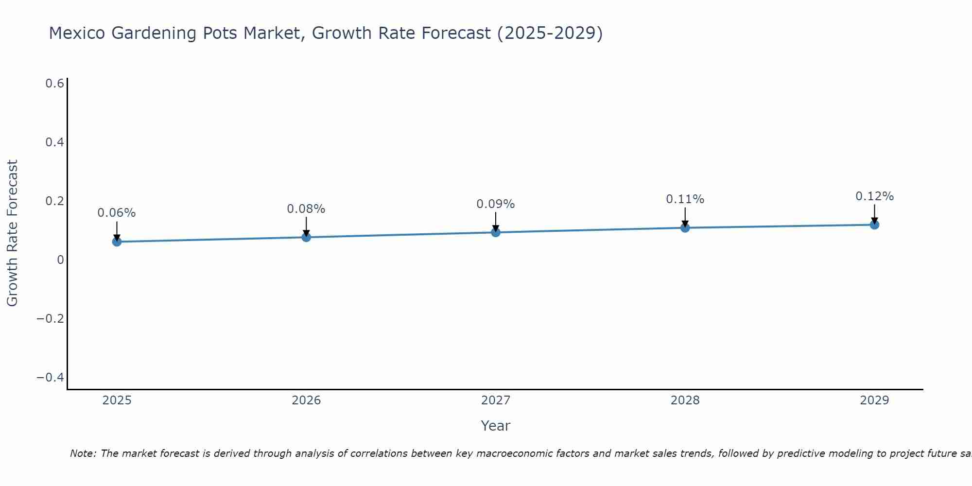 Mexico Gardening Pots Market Growth Rate
