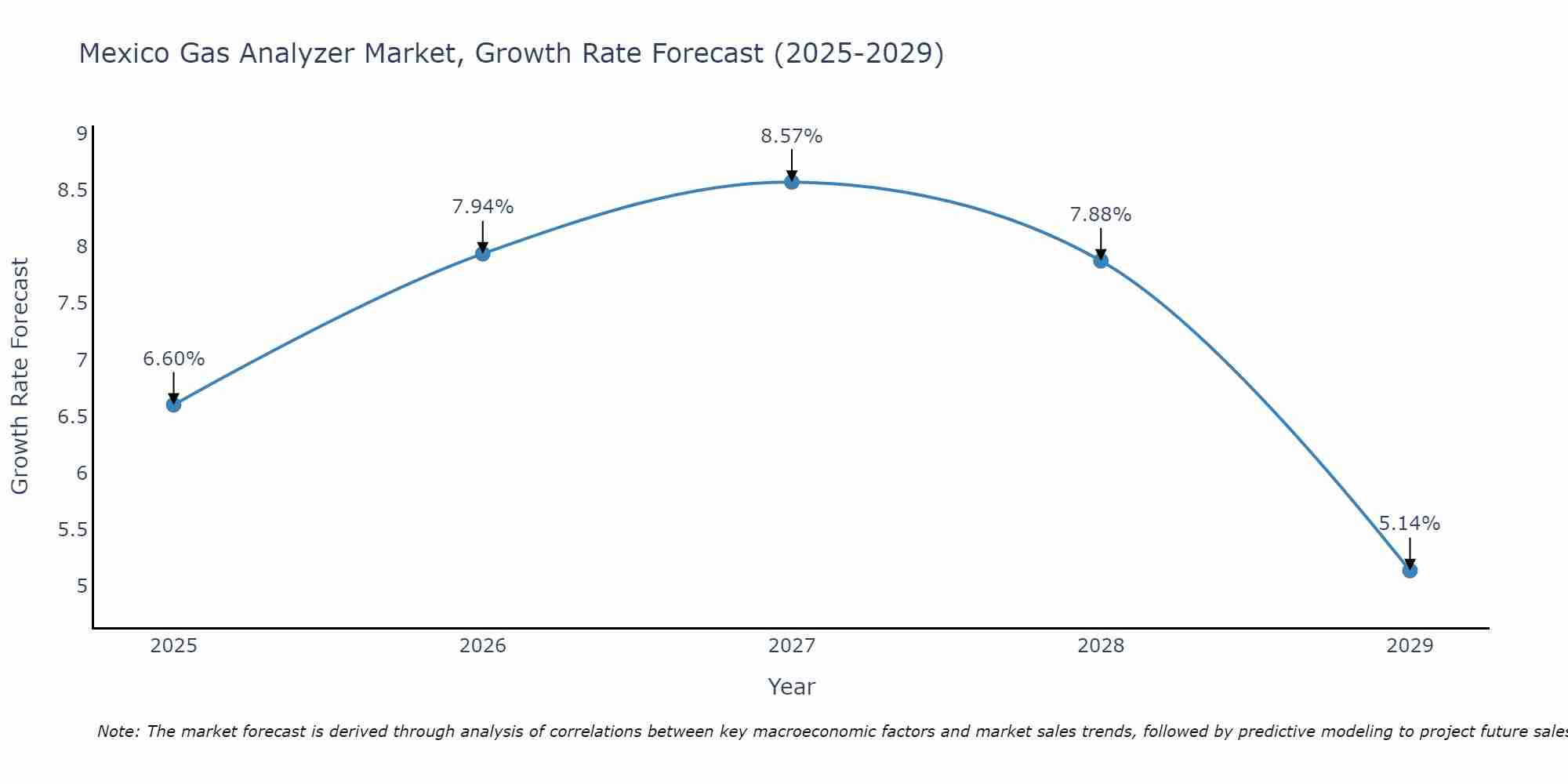 Mexico Gas Analyzer Market Growth Rate