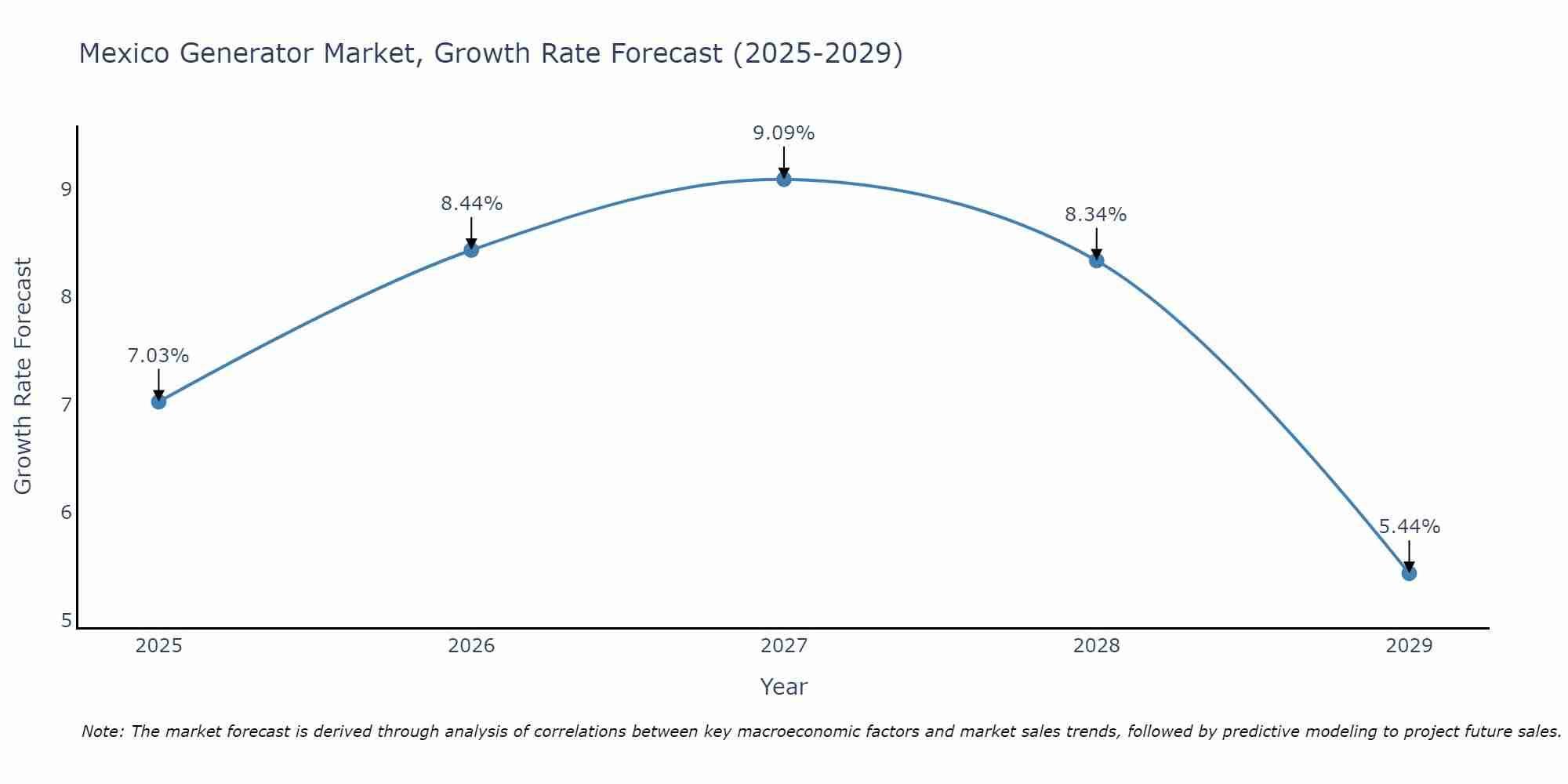 Mexico Generator Market Growth Rate