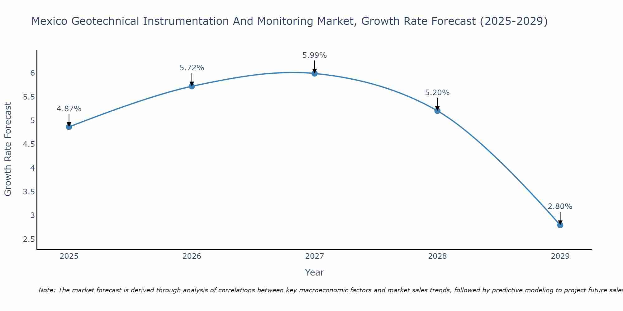 Mexico Geotechnical Instrumentation And Monitoring Market Growth Rate