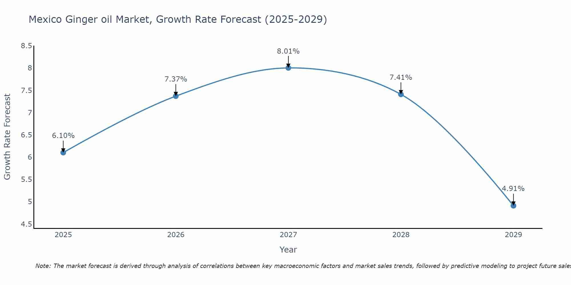 Mexico Ginger oil Market Growth Rate