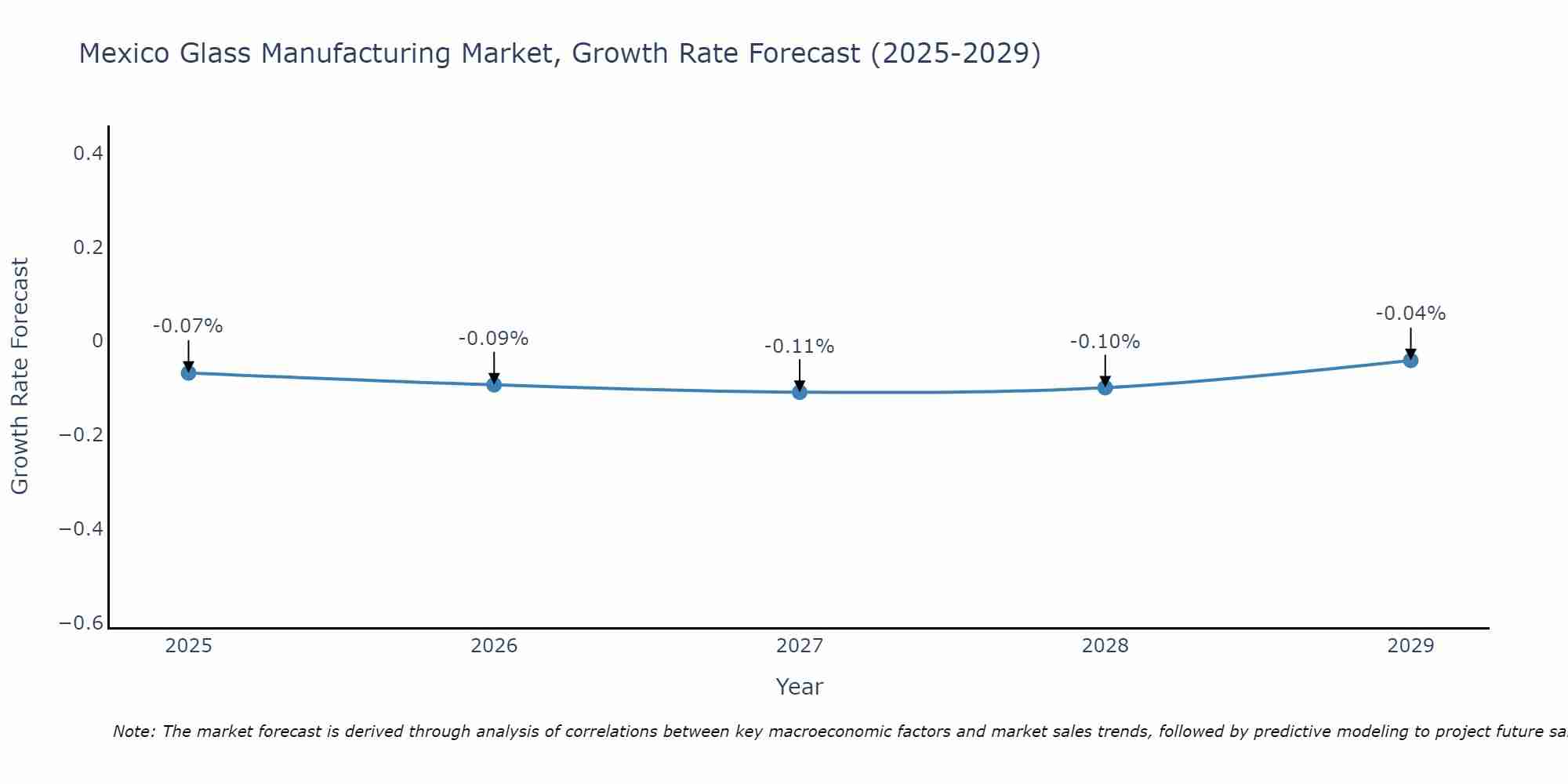 Mexico Glass Manufacturing Market Growth Rate