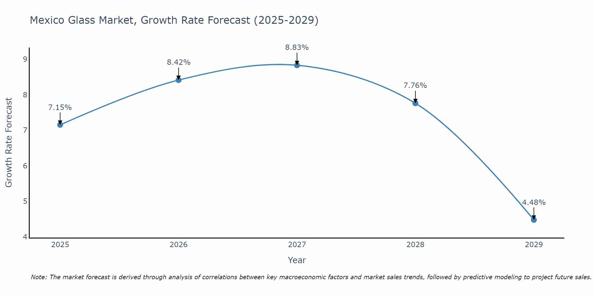 Mexico Glass Market Size Growth Rate