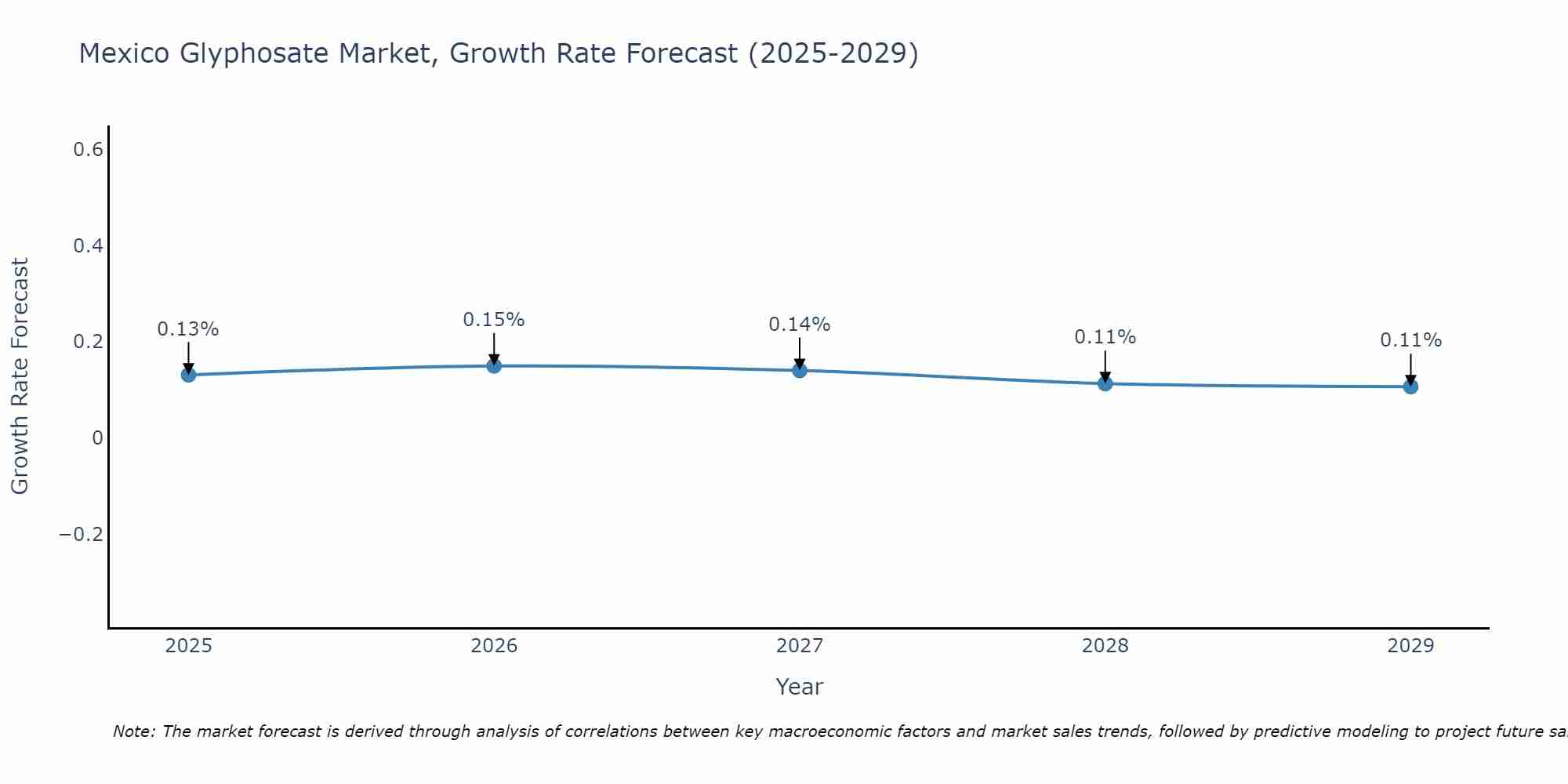 Mexico Glyphosate Market Growth Rate