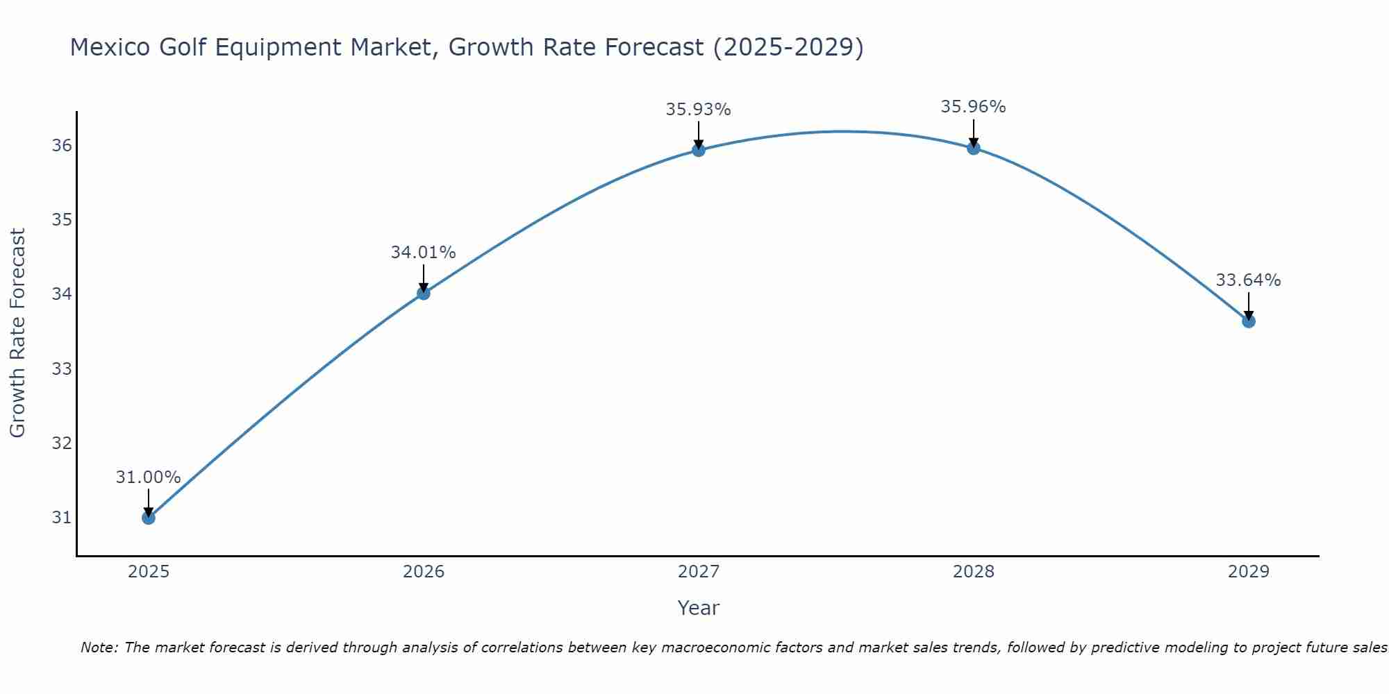 Mexico Golf Equipment Market Growth Rate