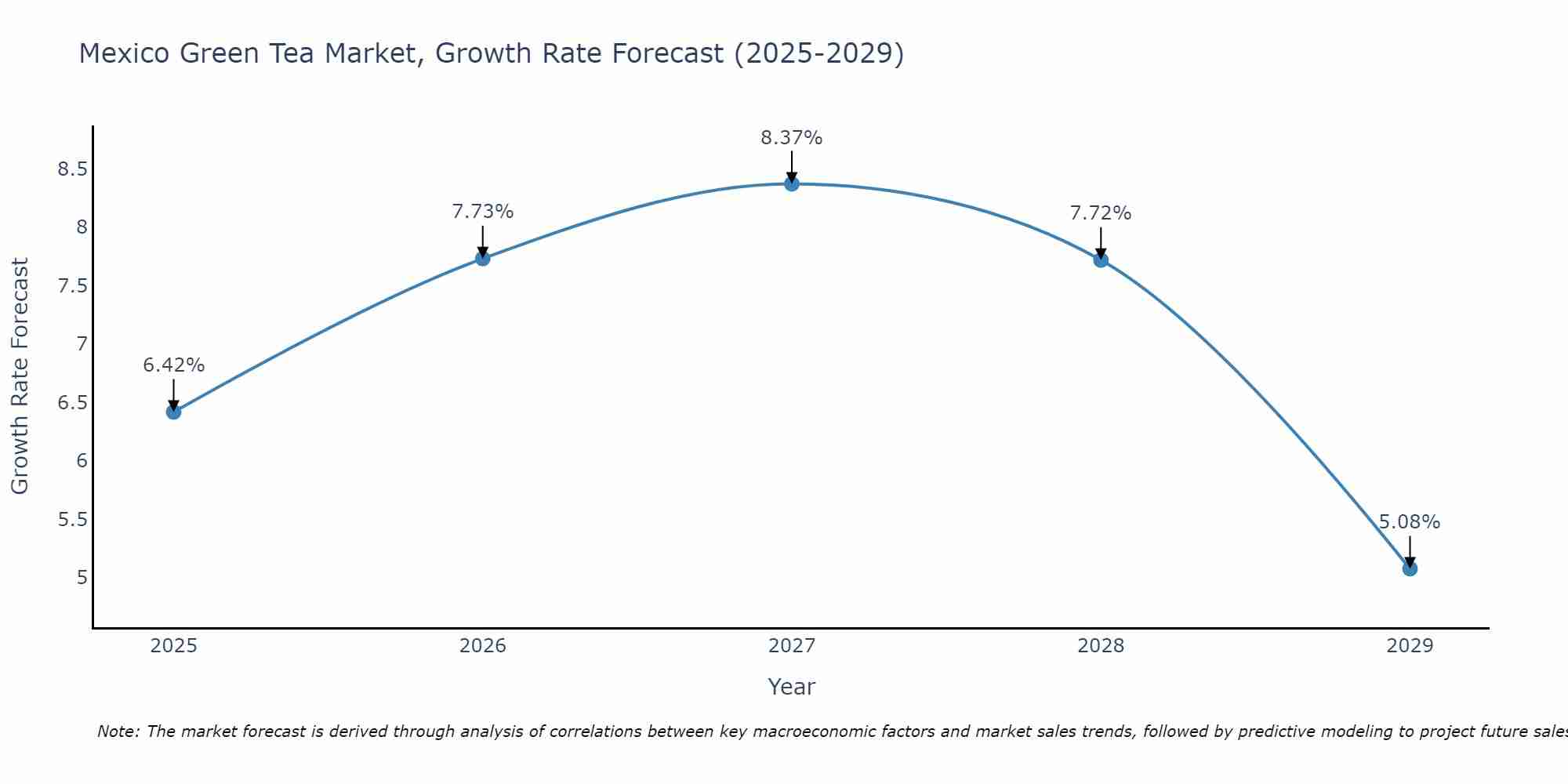 Mexico Green Tea Market Growth Rate