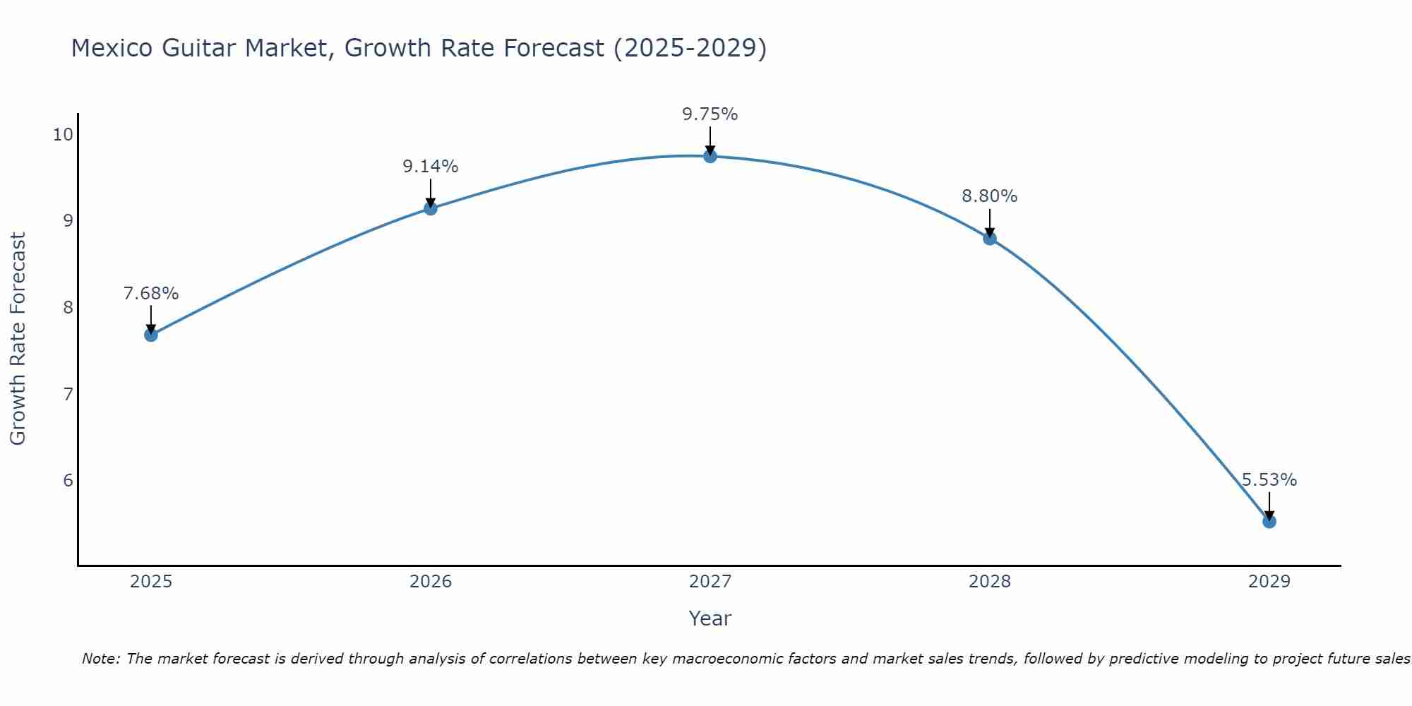 Mexico Guitar Market Growth Rate