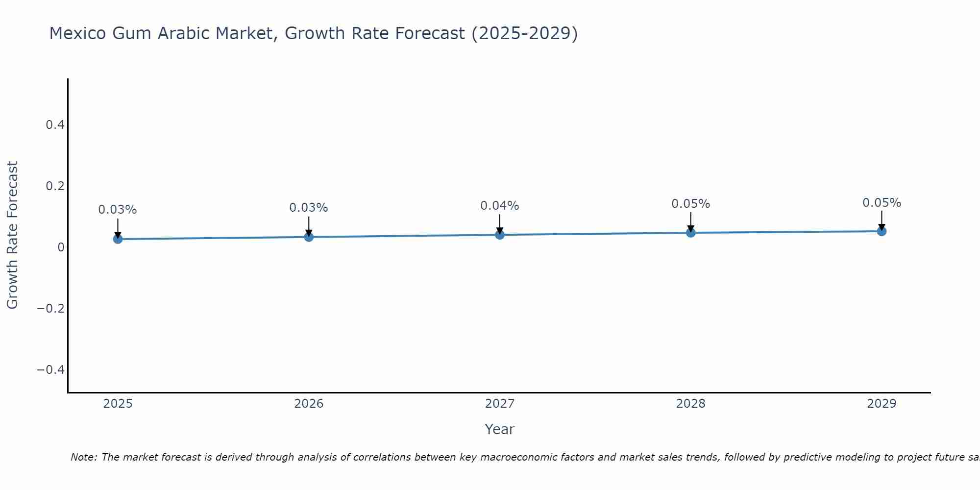 Mexico Gum Arabic Market Growth Rate