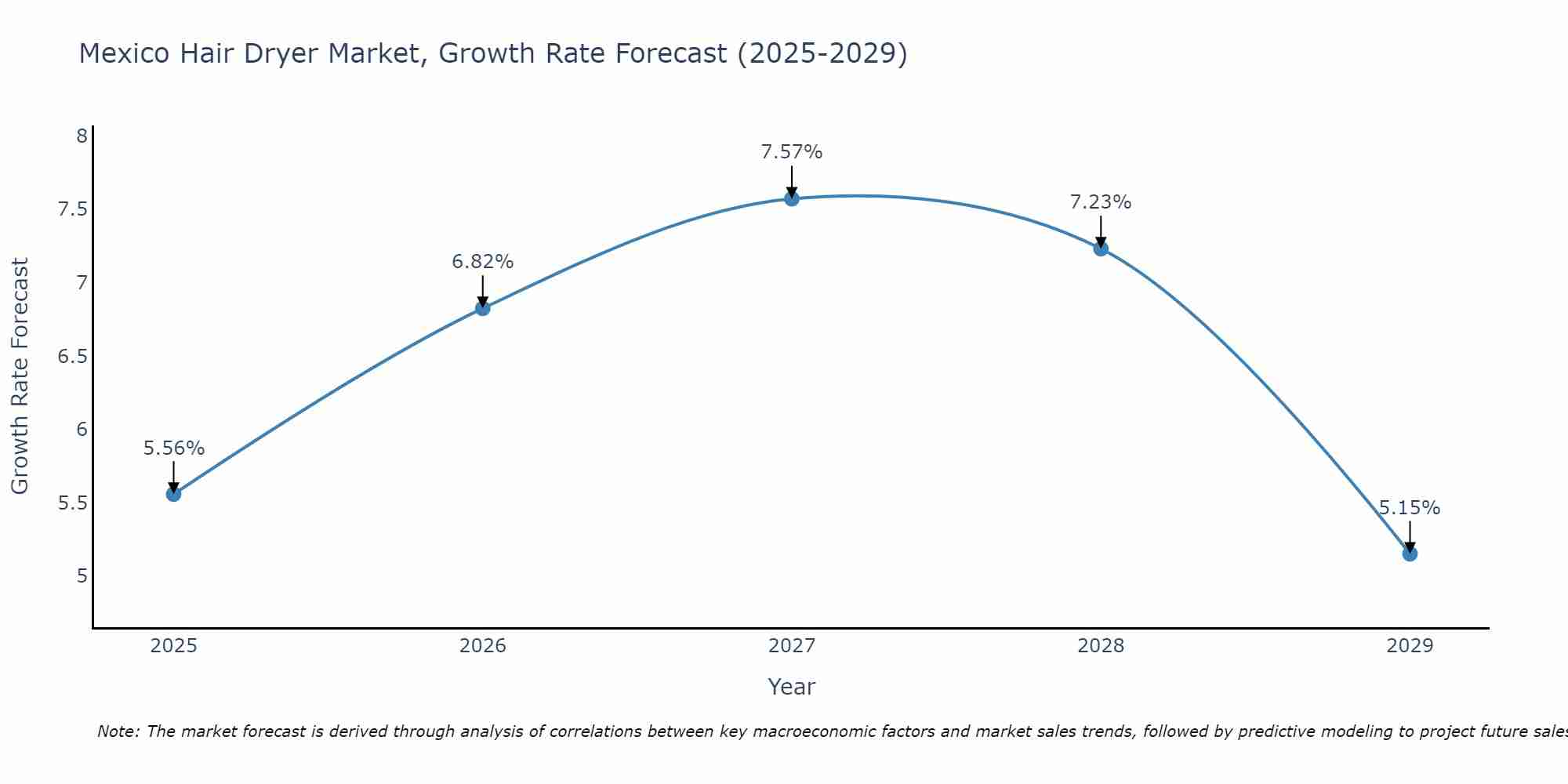 Mexico Hair Dryer Market Size Growth Rate