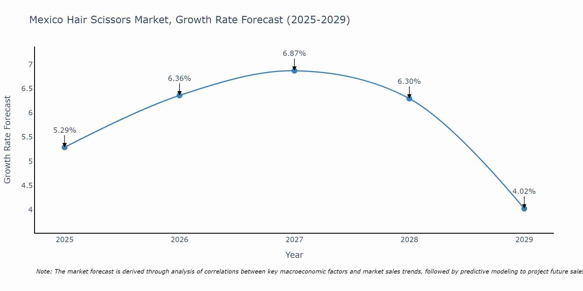 Mexico Hair Scissors Market Growth Rate