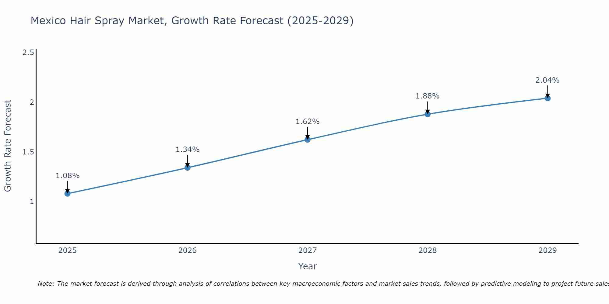 Mexico Hair Spray Market Size Growth Rate