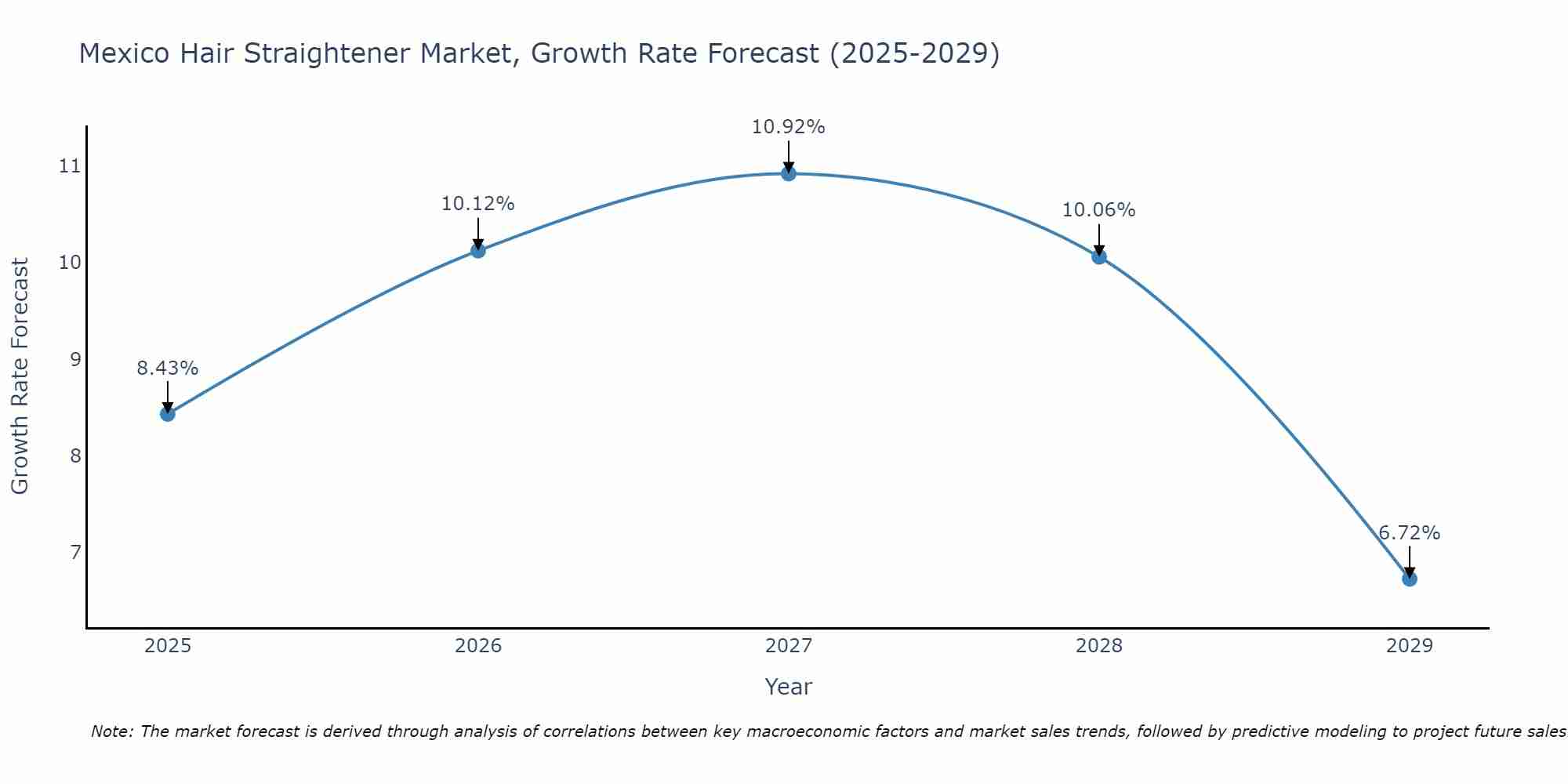Mexico Hair Straightener Market Growth Rate
