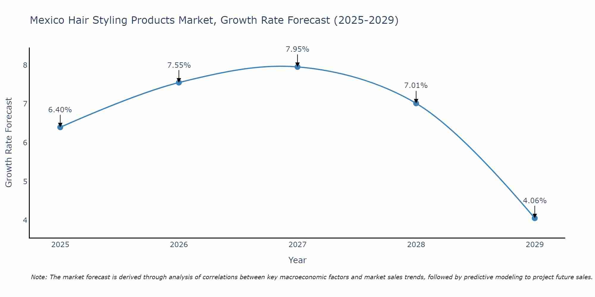 Mexico Hair Styling Products Market Size Growth Rate