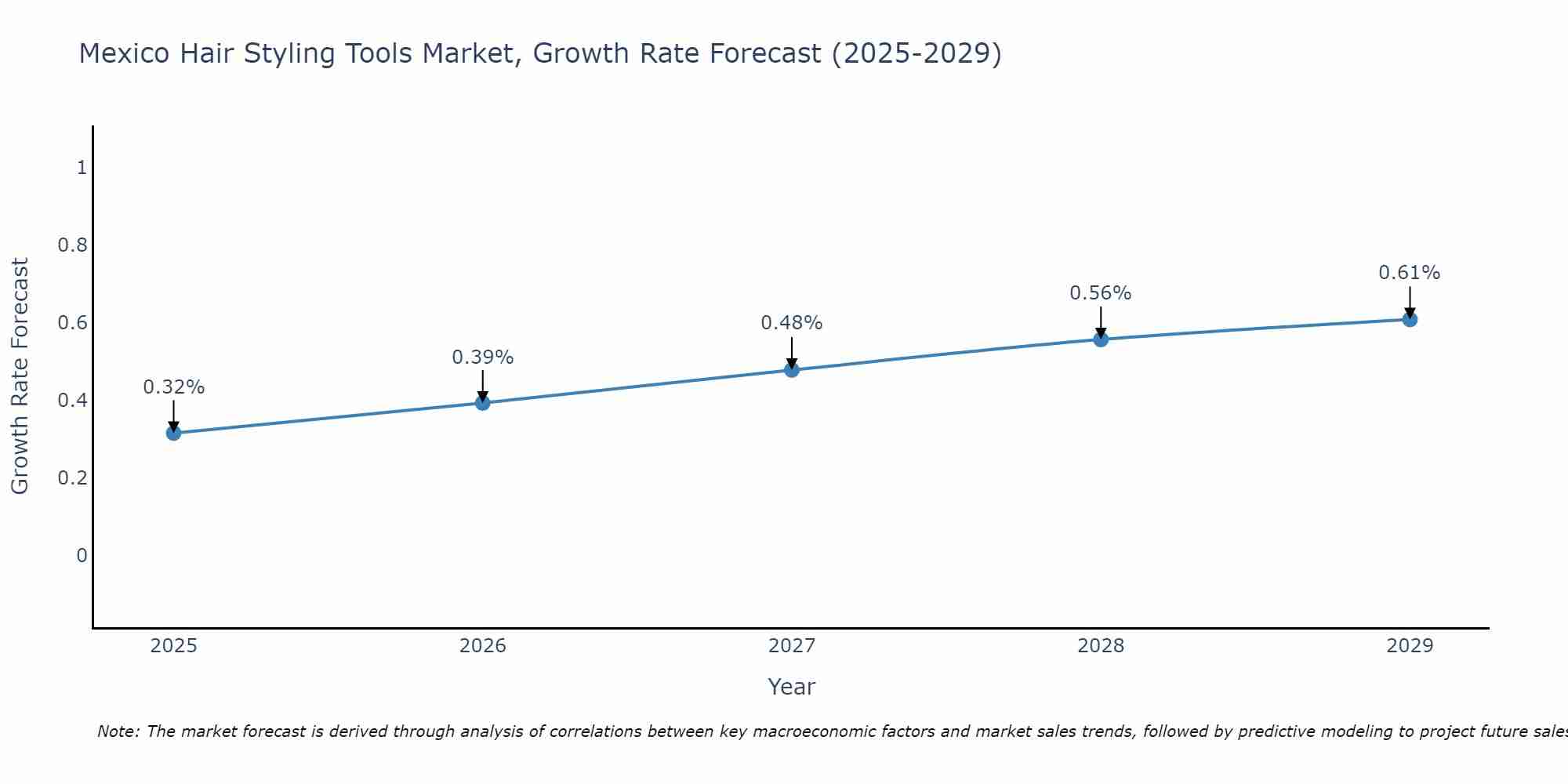Mexico Hair Styling Tools Market Growth Rate