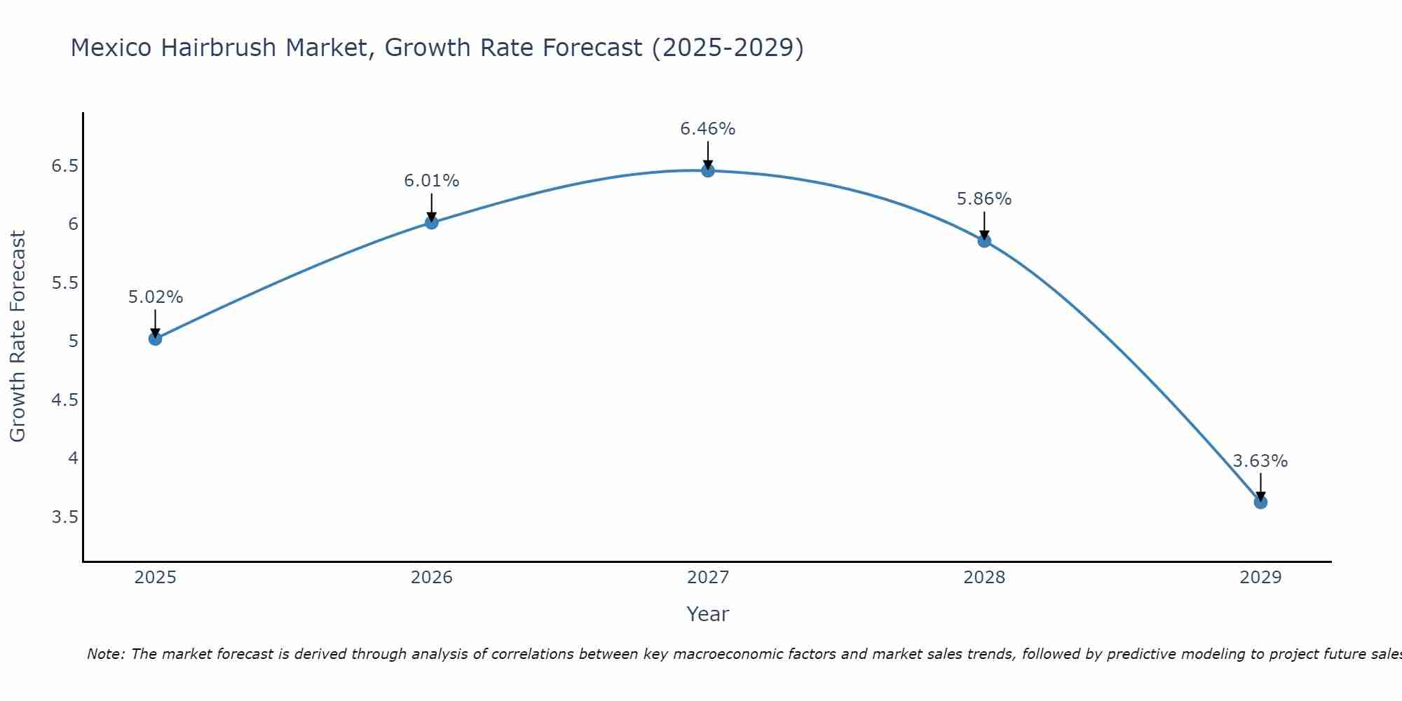Mexico Hairbrush Market Size Growth Rate