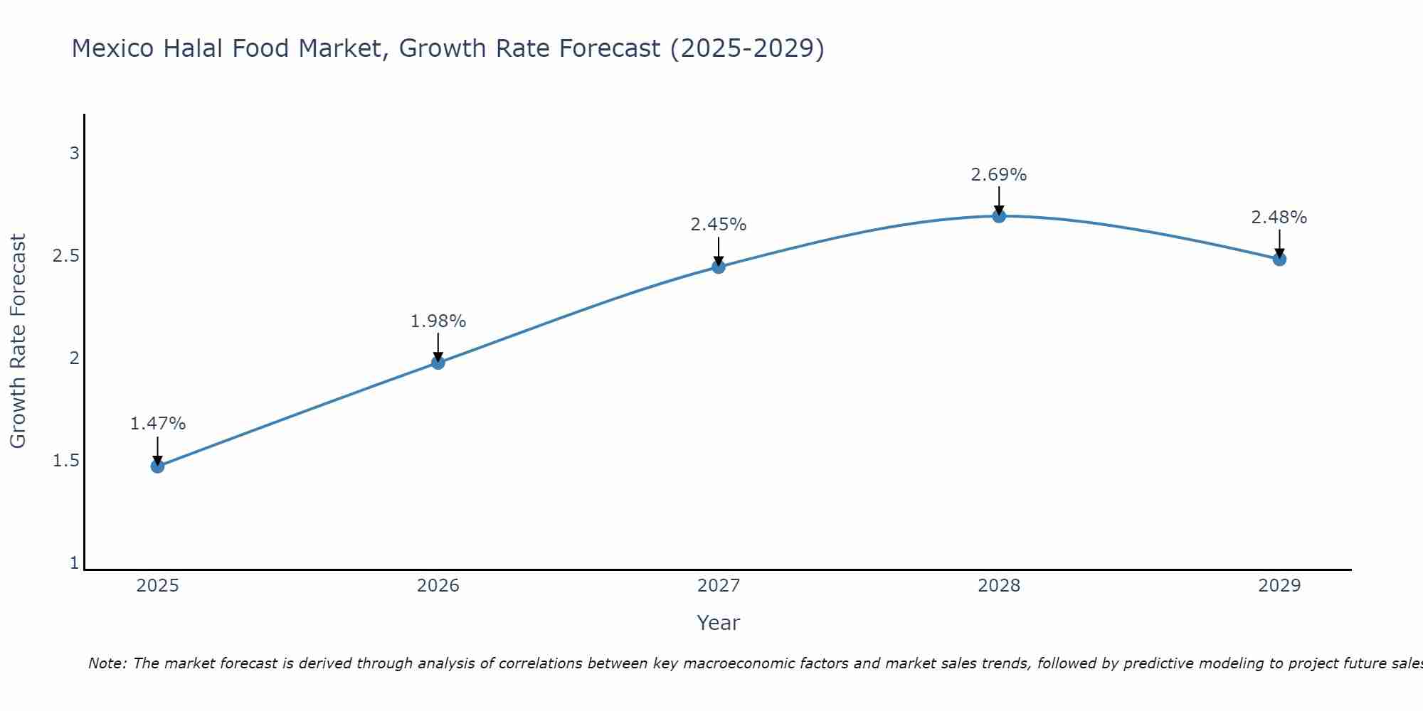 Mexico Halal Food Market Growth Rate