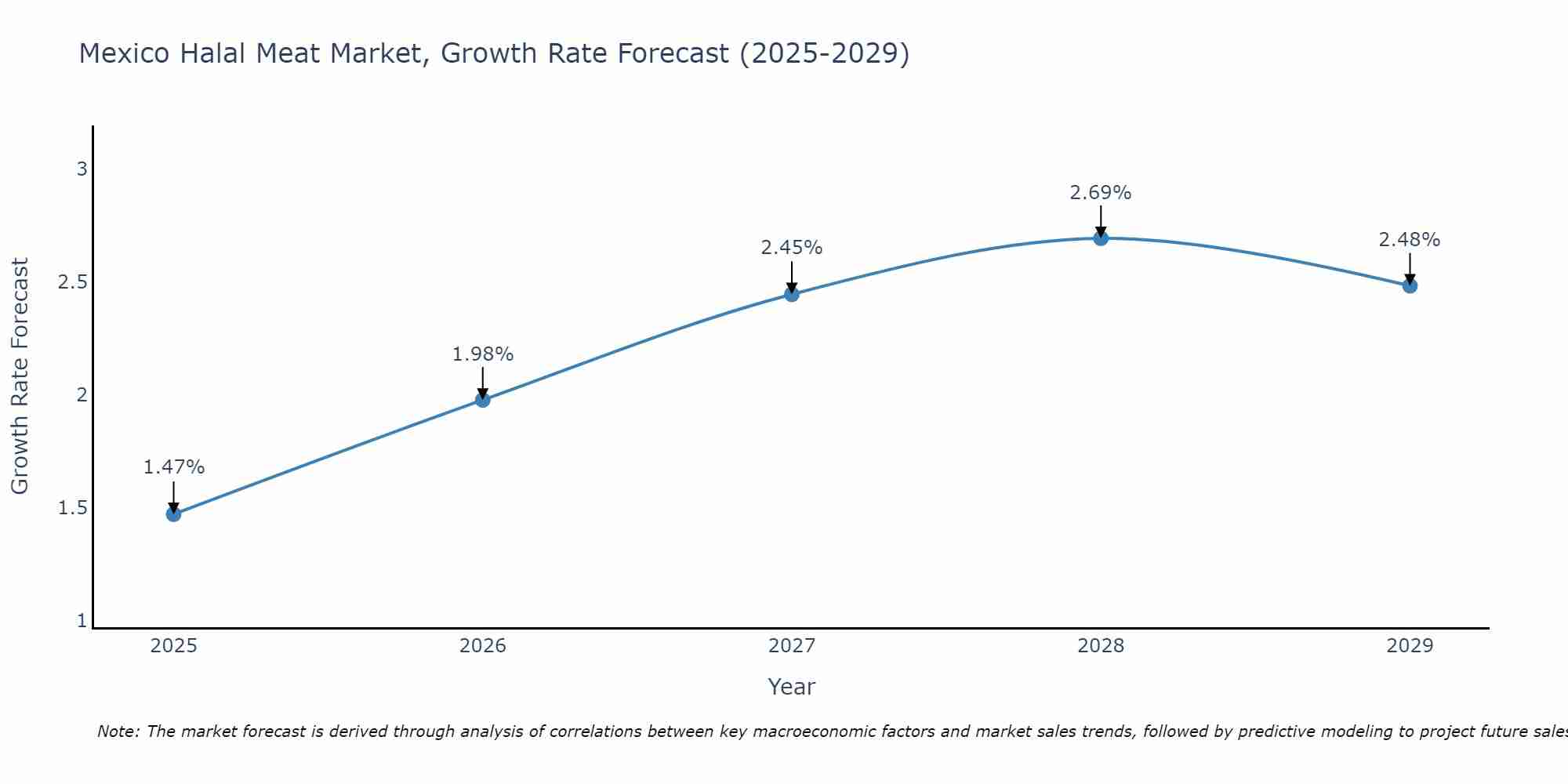 Mexico Halal Meat Market Growth Rate