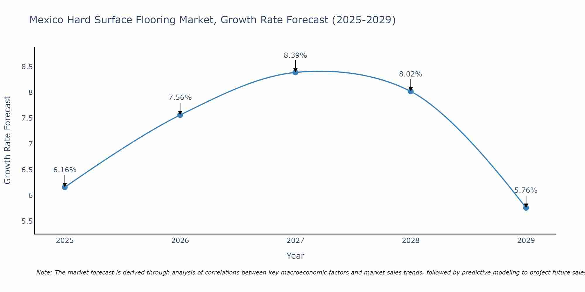 Mexico Hard Surface Flooring Market Growth Rate
