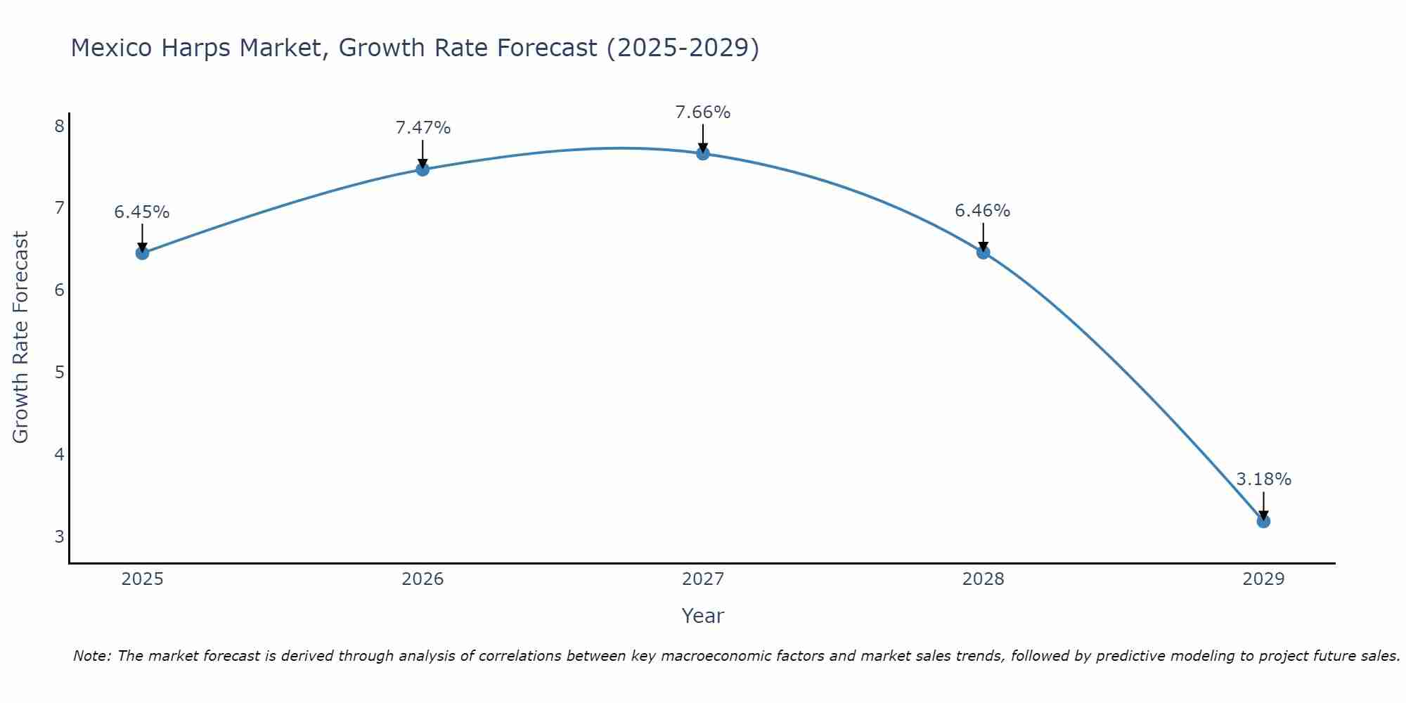 Mexico Harps Market Growth Rate