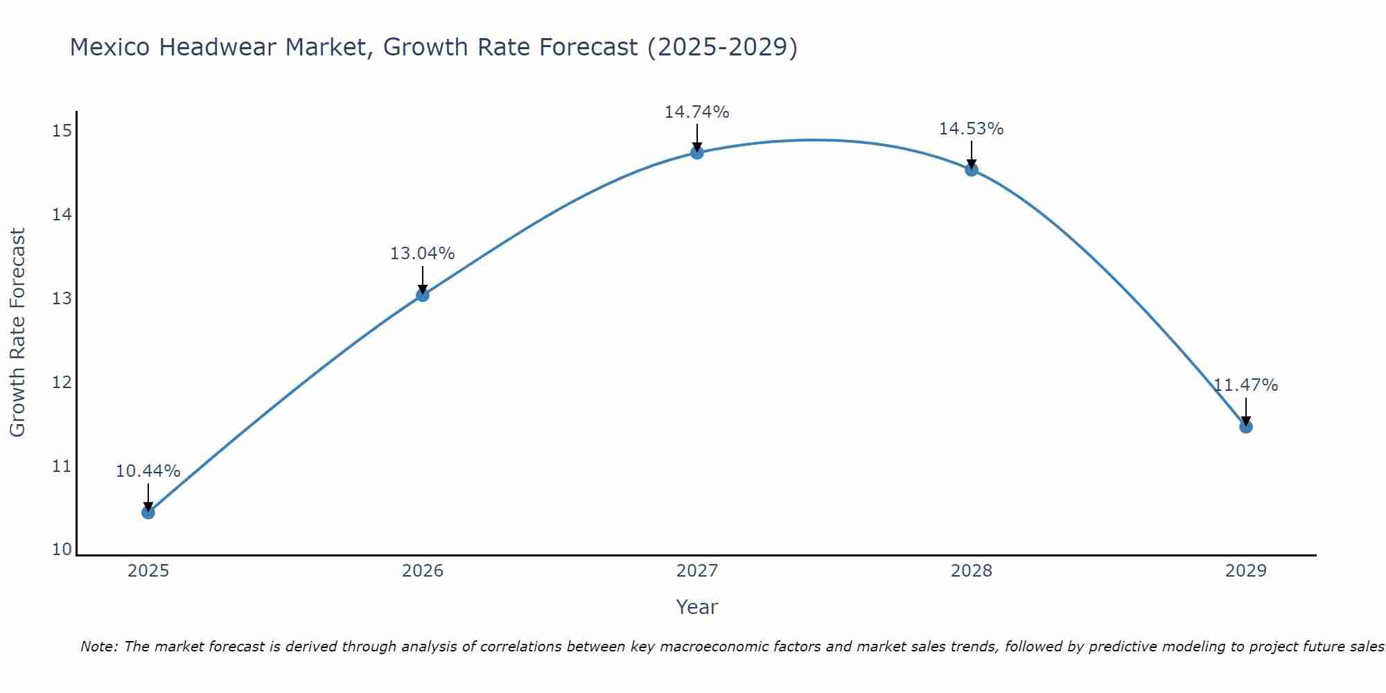 Mexico Headwear Market Growth Rate