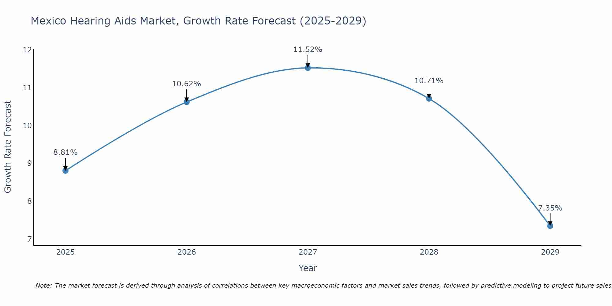 Mexico Hearing Aids Market Growth Rate