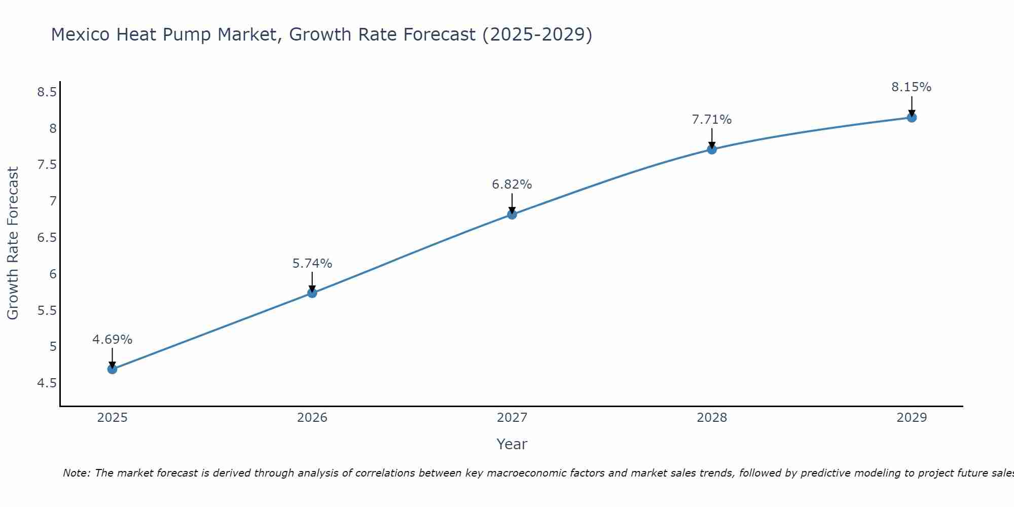 Mexico Heat Pump Market Size Growth Rate