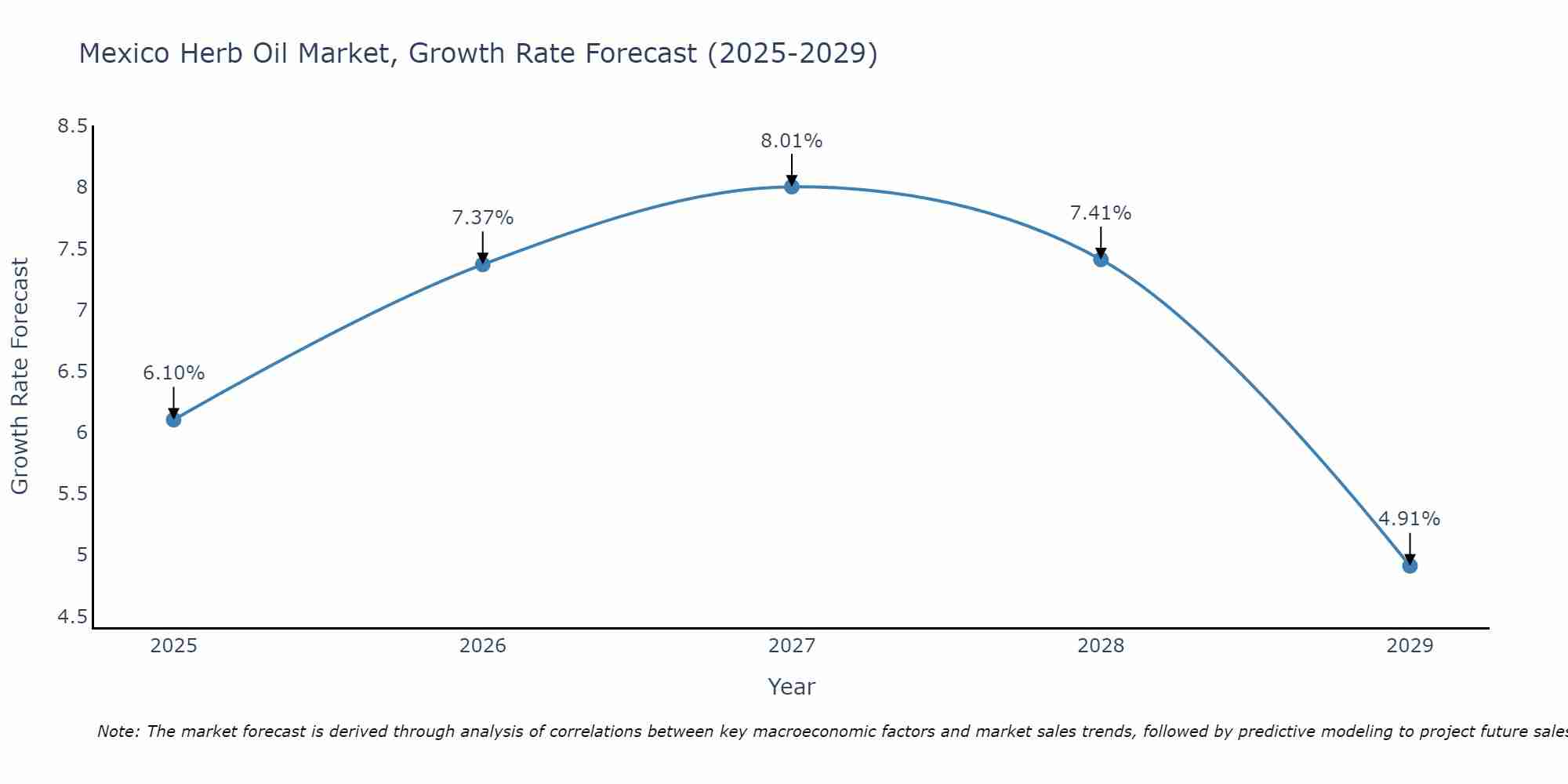 Mexico Herb Oil Market Size Growth Rate