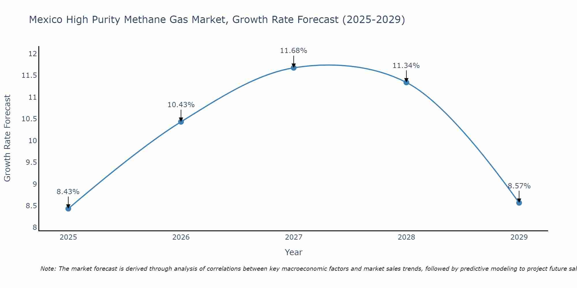 Mexico High Purity Methane Gas Market Growth Rate
