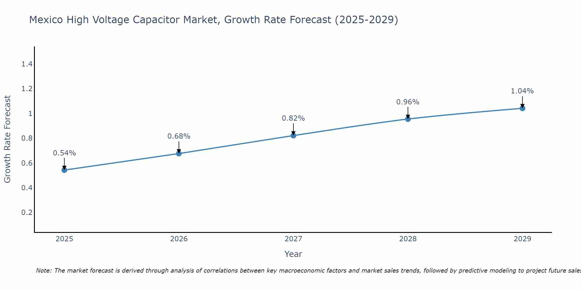 Mexico High Voltage Capacitor Market Size Growth Rate
