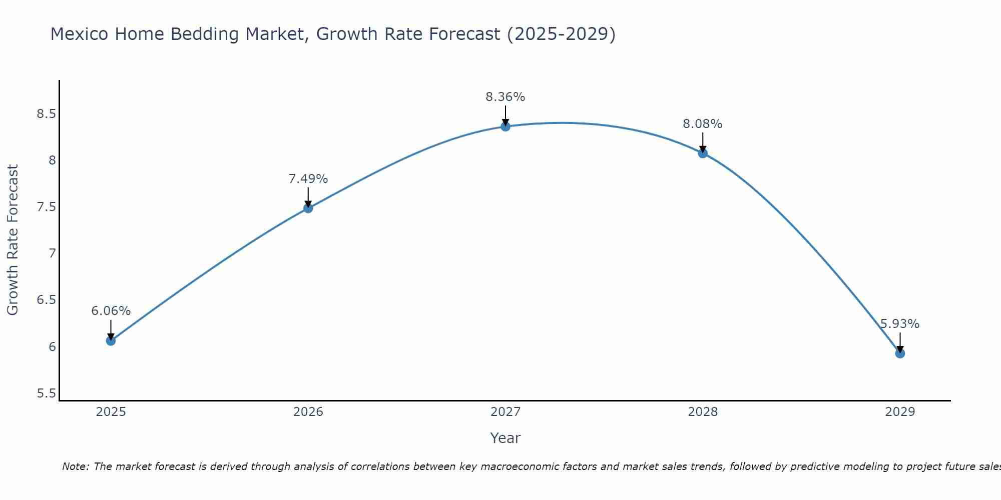 Mexico Home Bedding Market Growth Rate