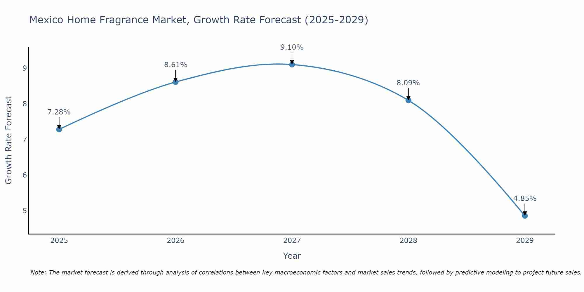 Mexico Home Fragrance Market Size Growth Rate