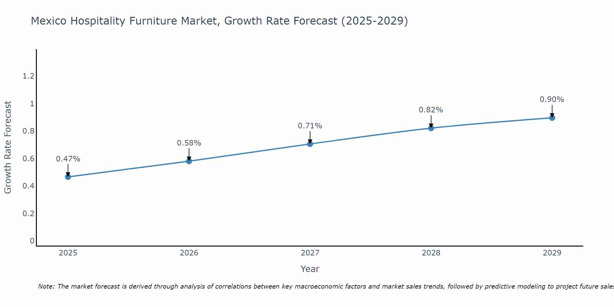 Mexico Hospitality Furniture Market Growth Rate