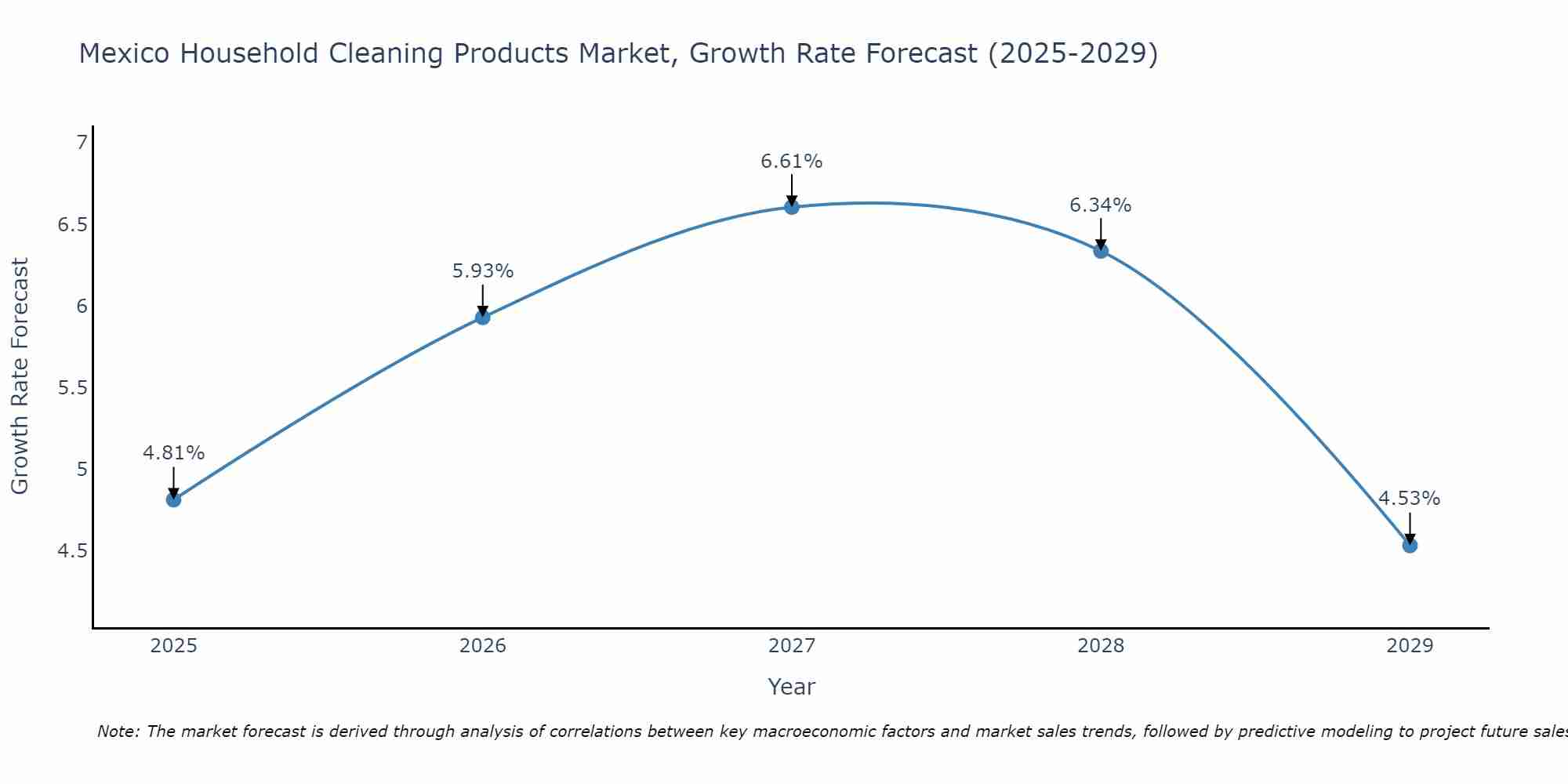 Mexico Household Cleaning Products Market Growth Rate