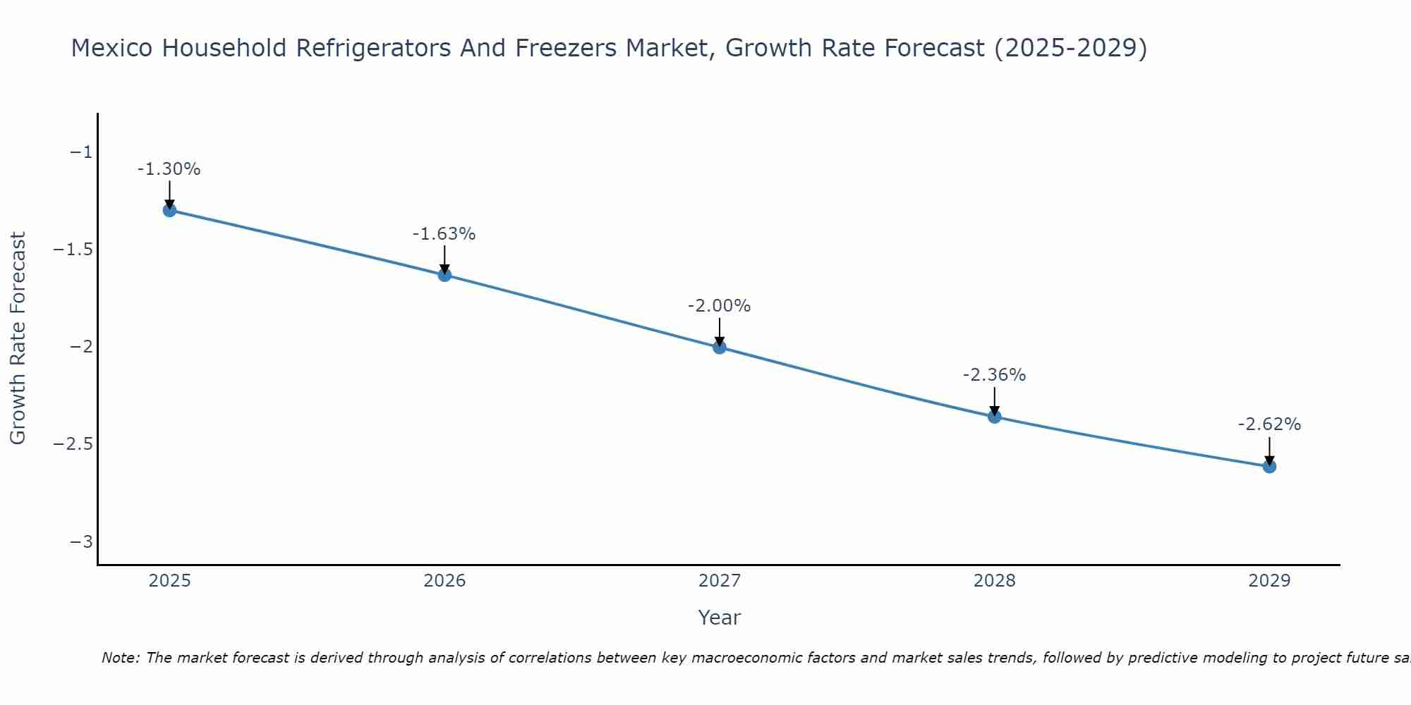 Mexico Household Refrigerators And Freezers Market Growth Rate