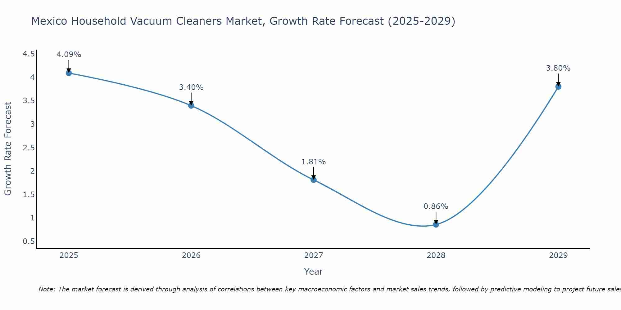 Mexico Household Vacuum Cleaners Market Size Growth Rate