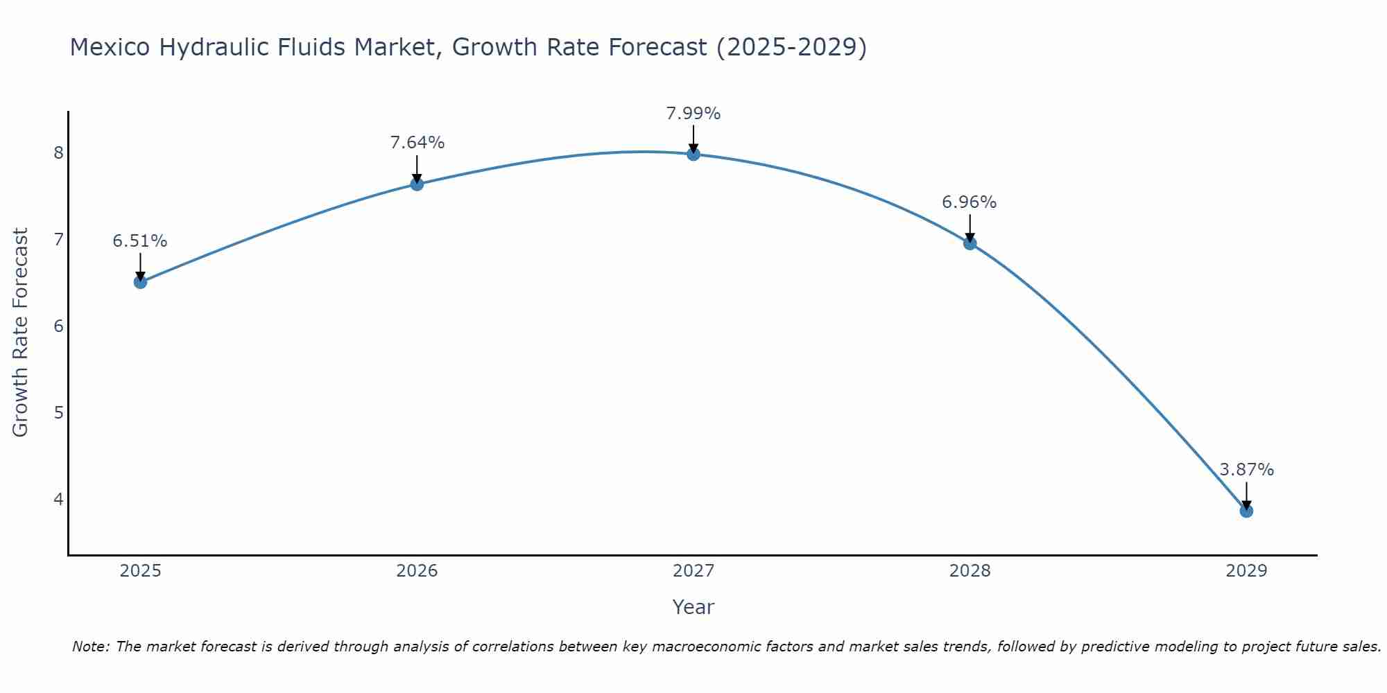 Mexico Hydraulic Fluids Market Growth Rate